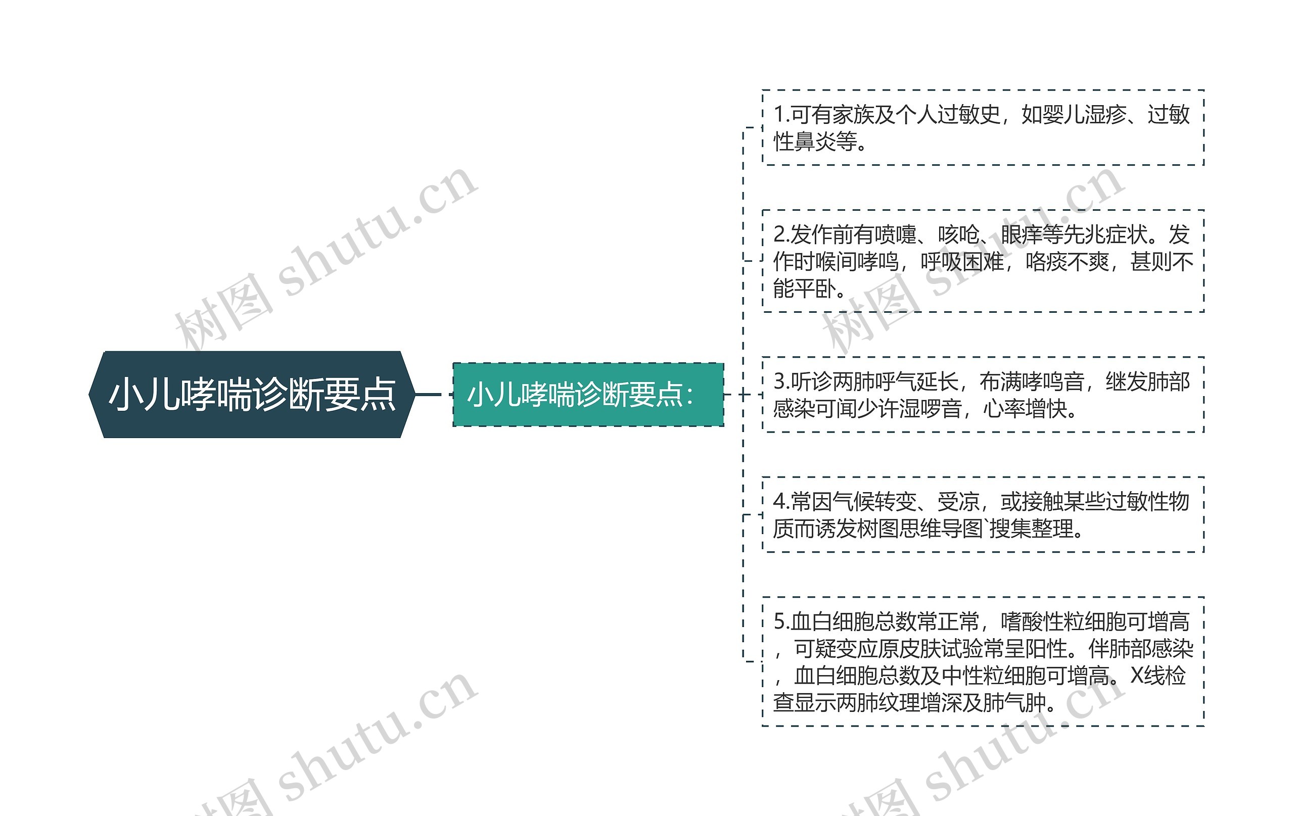 小儿哮喘诊断要点思维导图