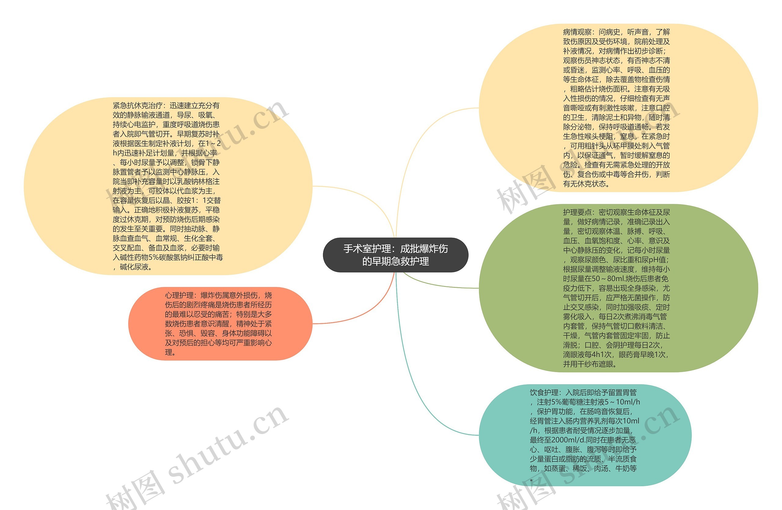 手术室护理：成批爆炸伤的早期急救护理思维导图