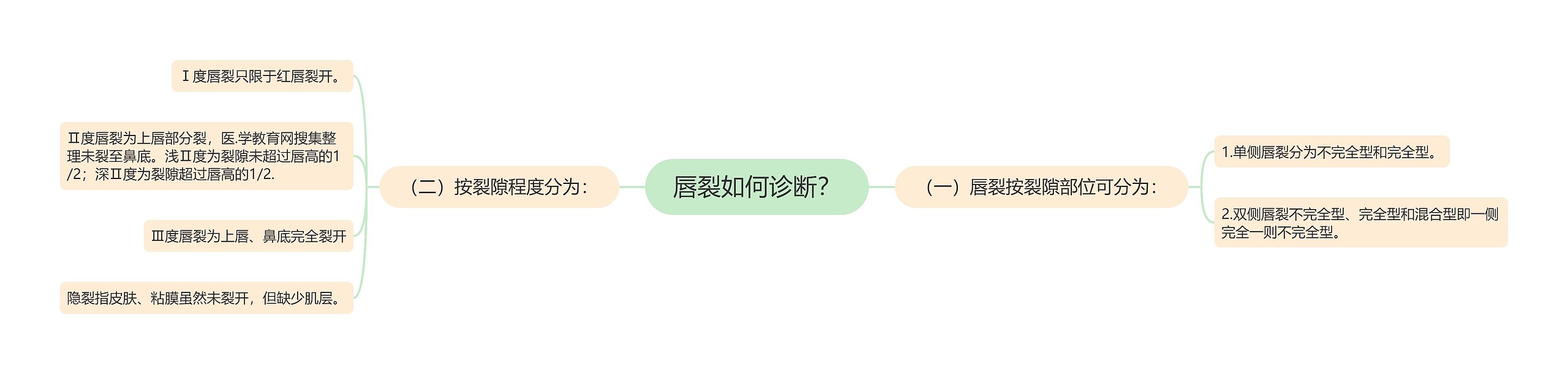 唇裂如何诊断？思维导图