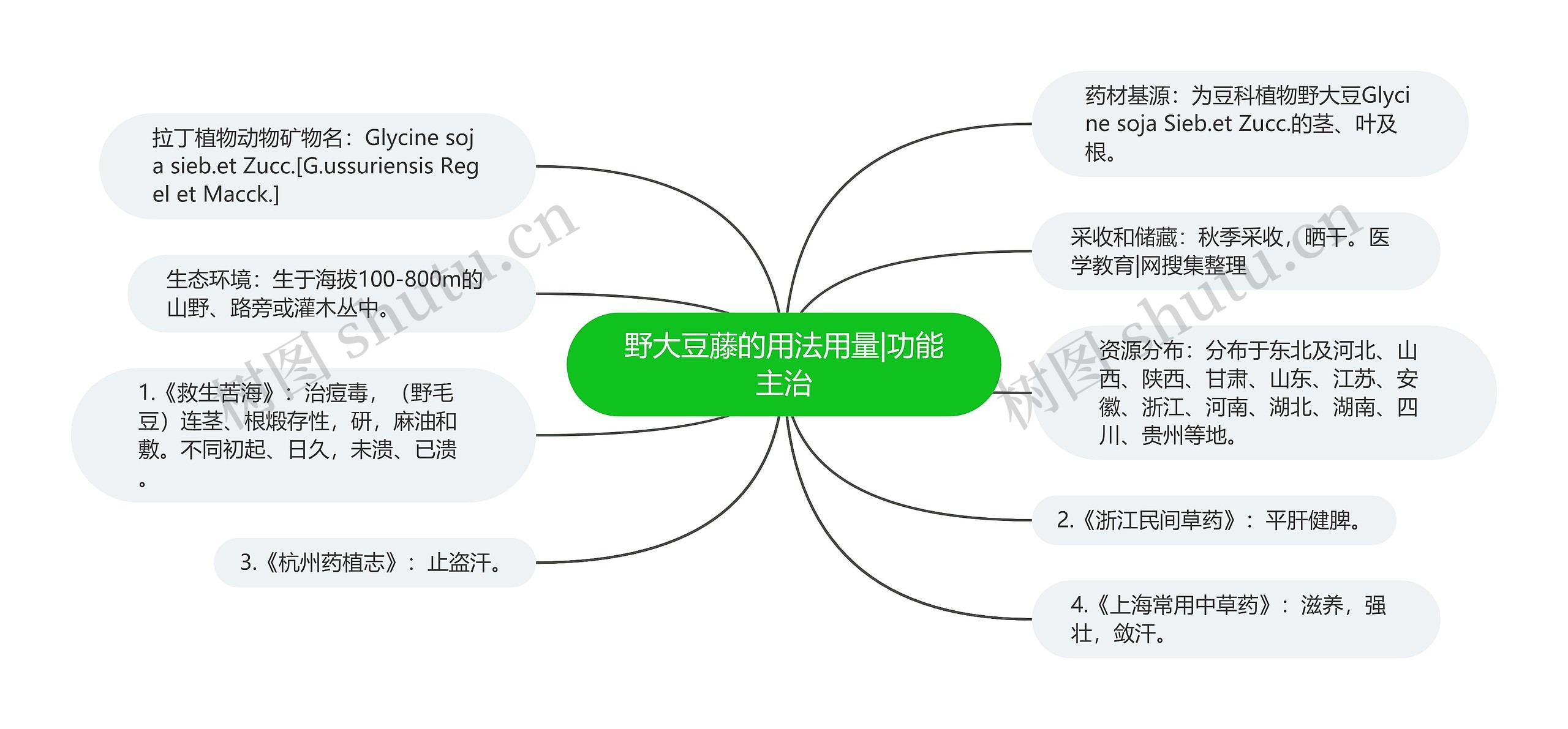 野大豆藤的用法用量|功能主治