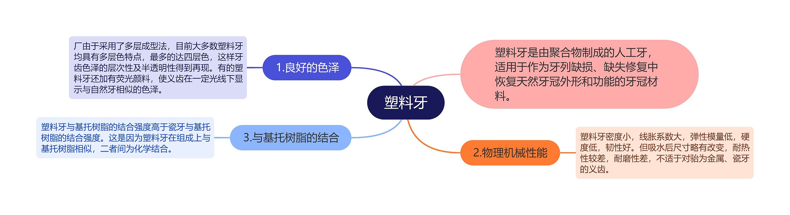 塑料牙思维导图