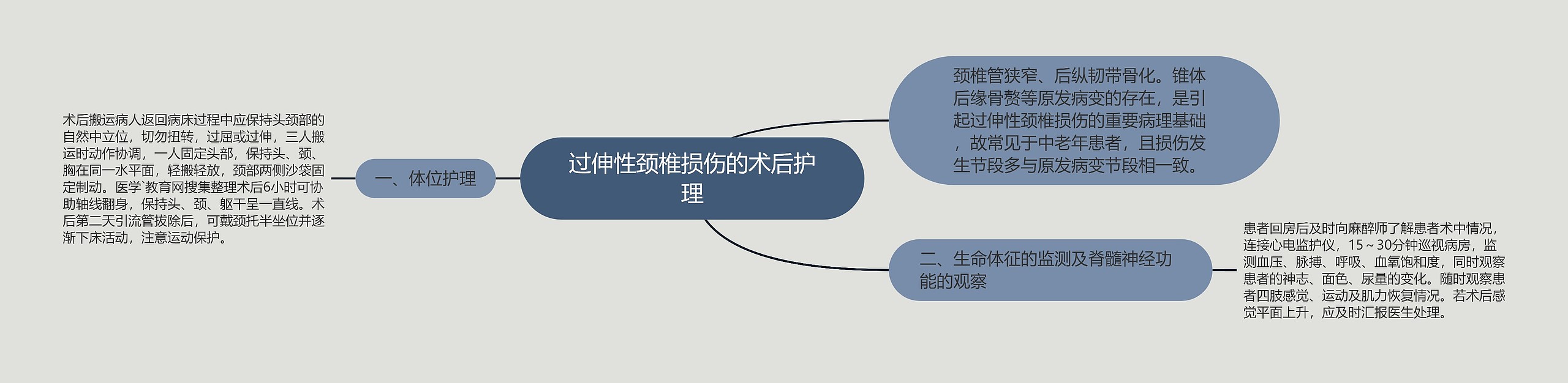 过伸性颈椎损伤的术后护理思维导图