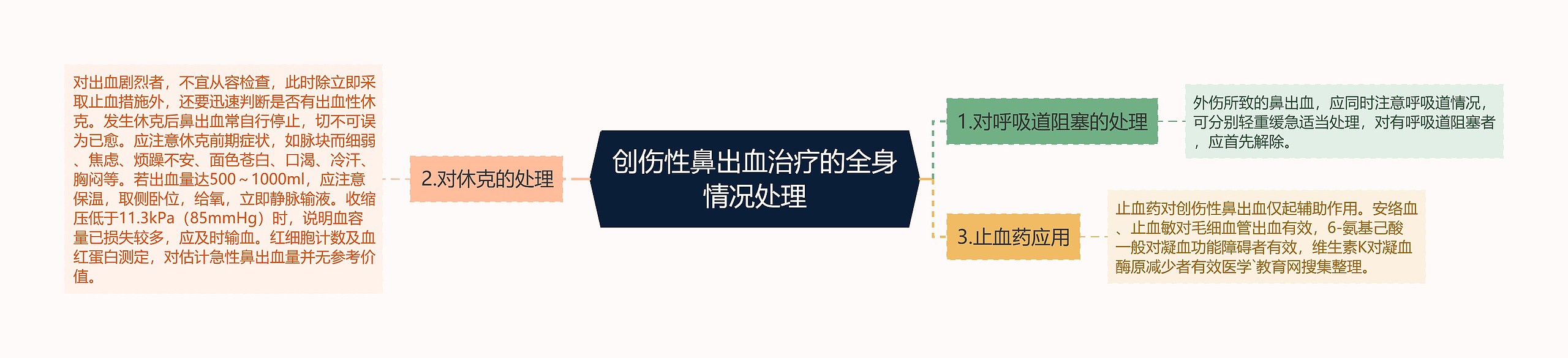 创伤性鼻出血治疗的全身情况处理 创伤性鼻出血治疗的全身情况处理
