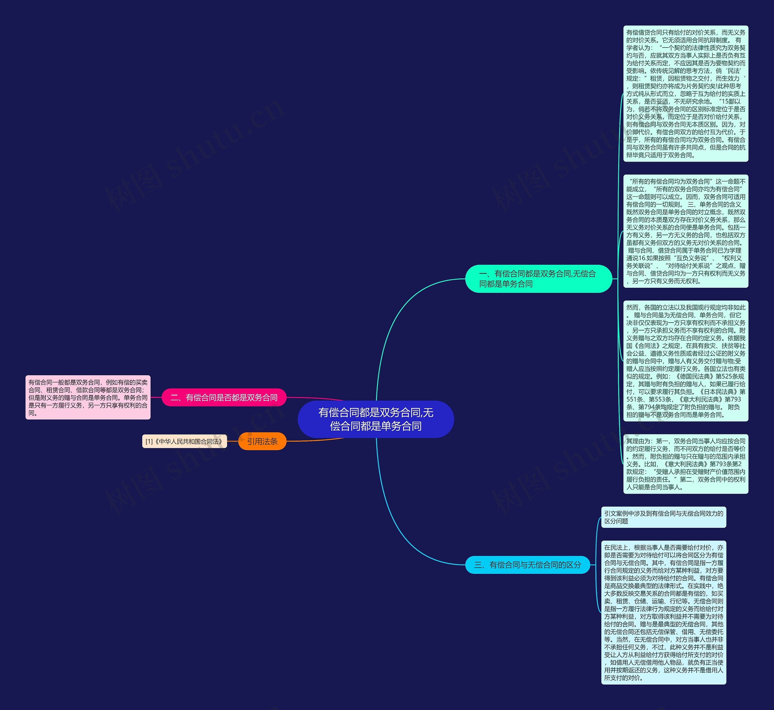 有偿合同都是双务合同,无偿合同都是单务合同思维导图