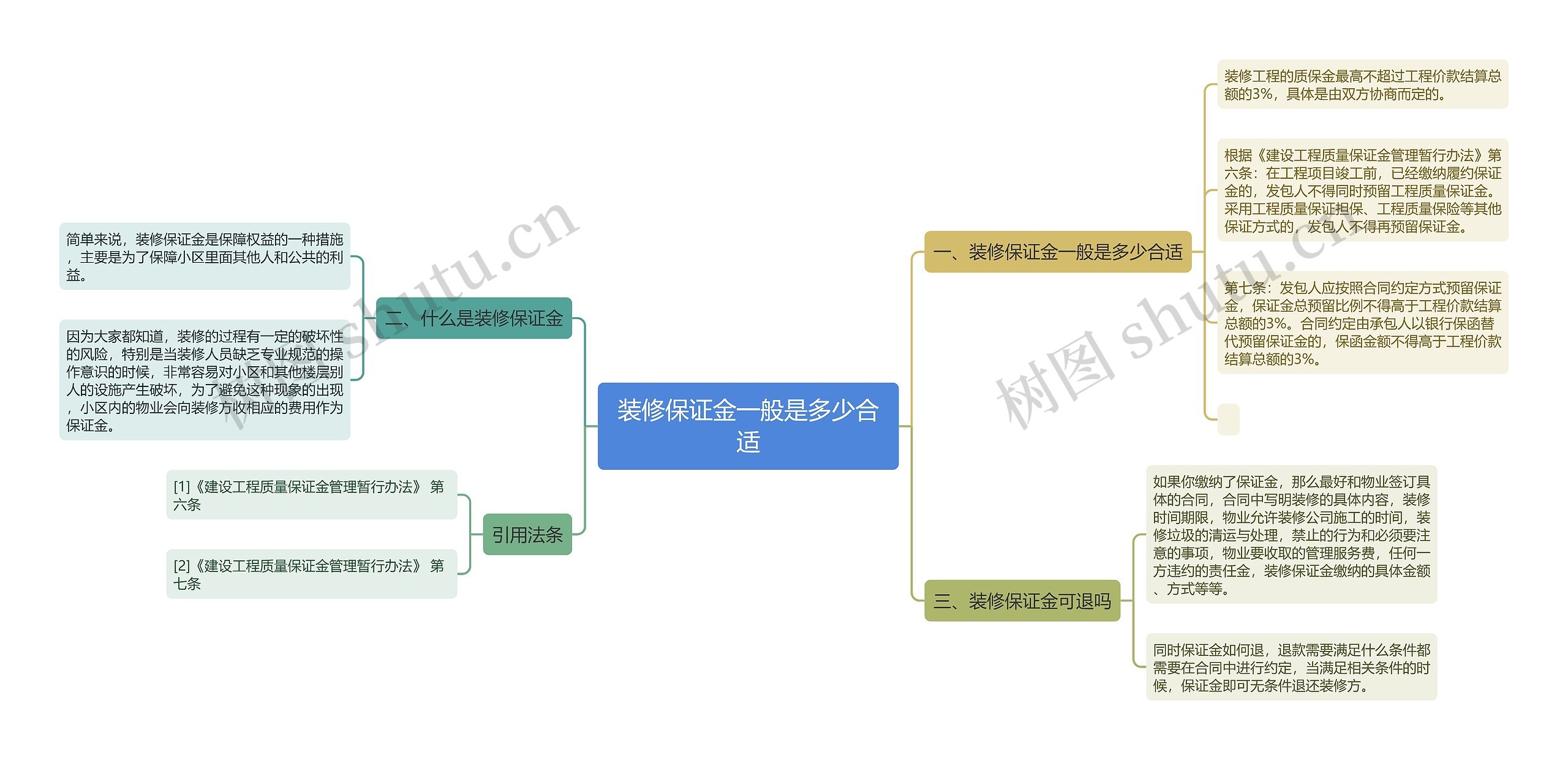 装修保证金一般是多少合适思维导图