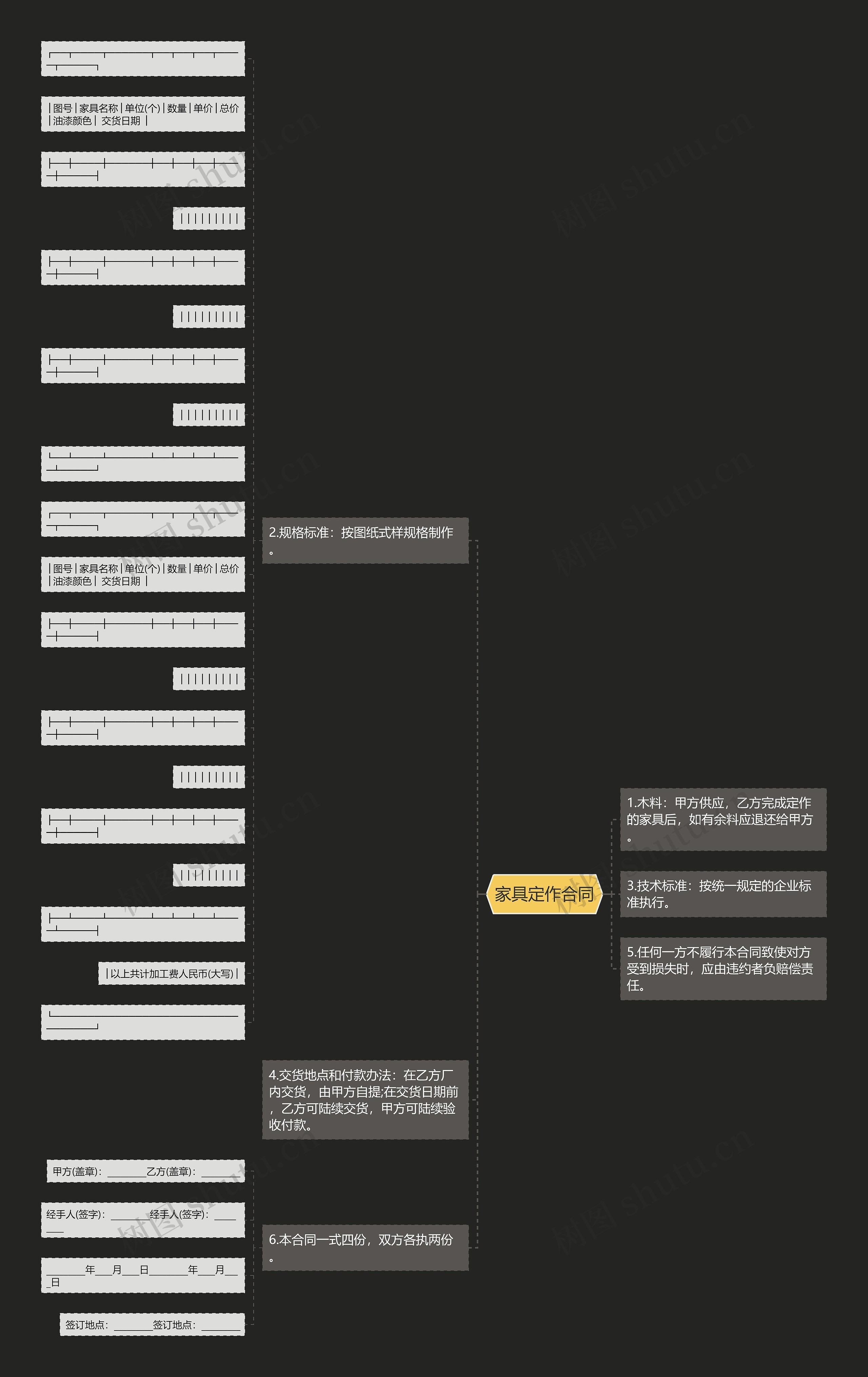 家具定作合同思维导图