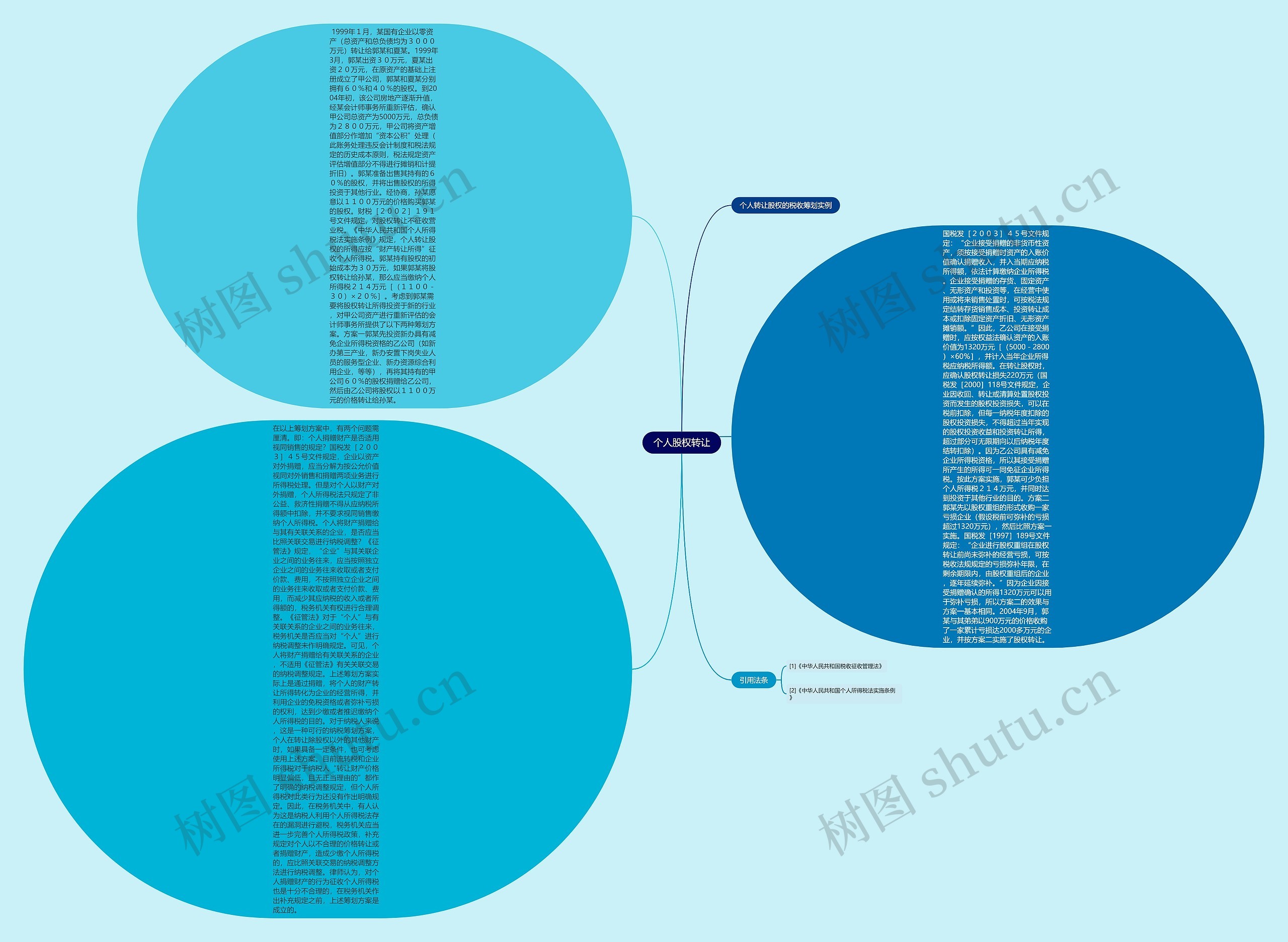 个人股权转让思维导图