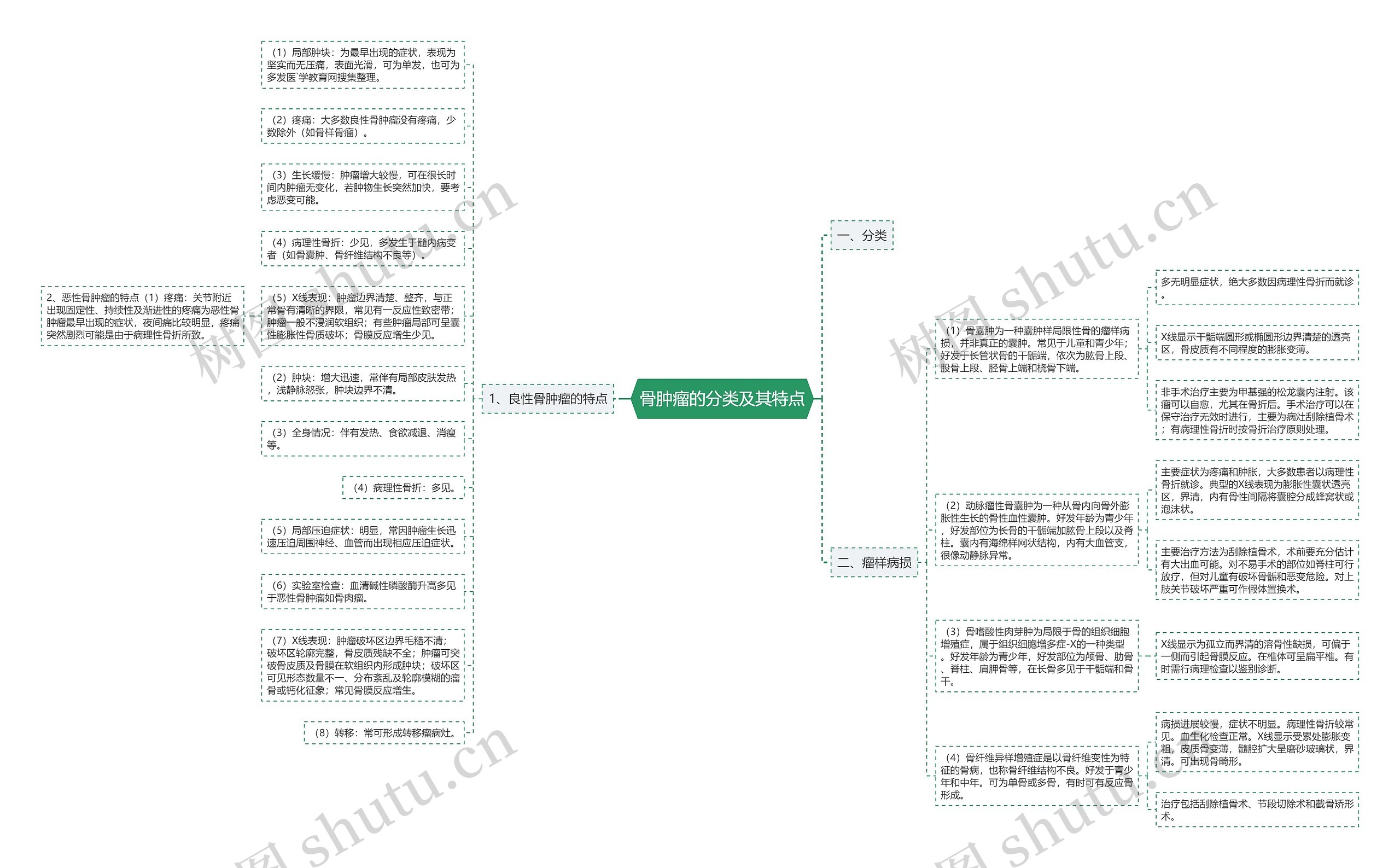 骨肿瘤的分类及其特点思维导图