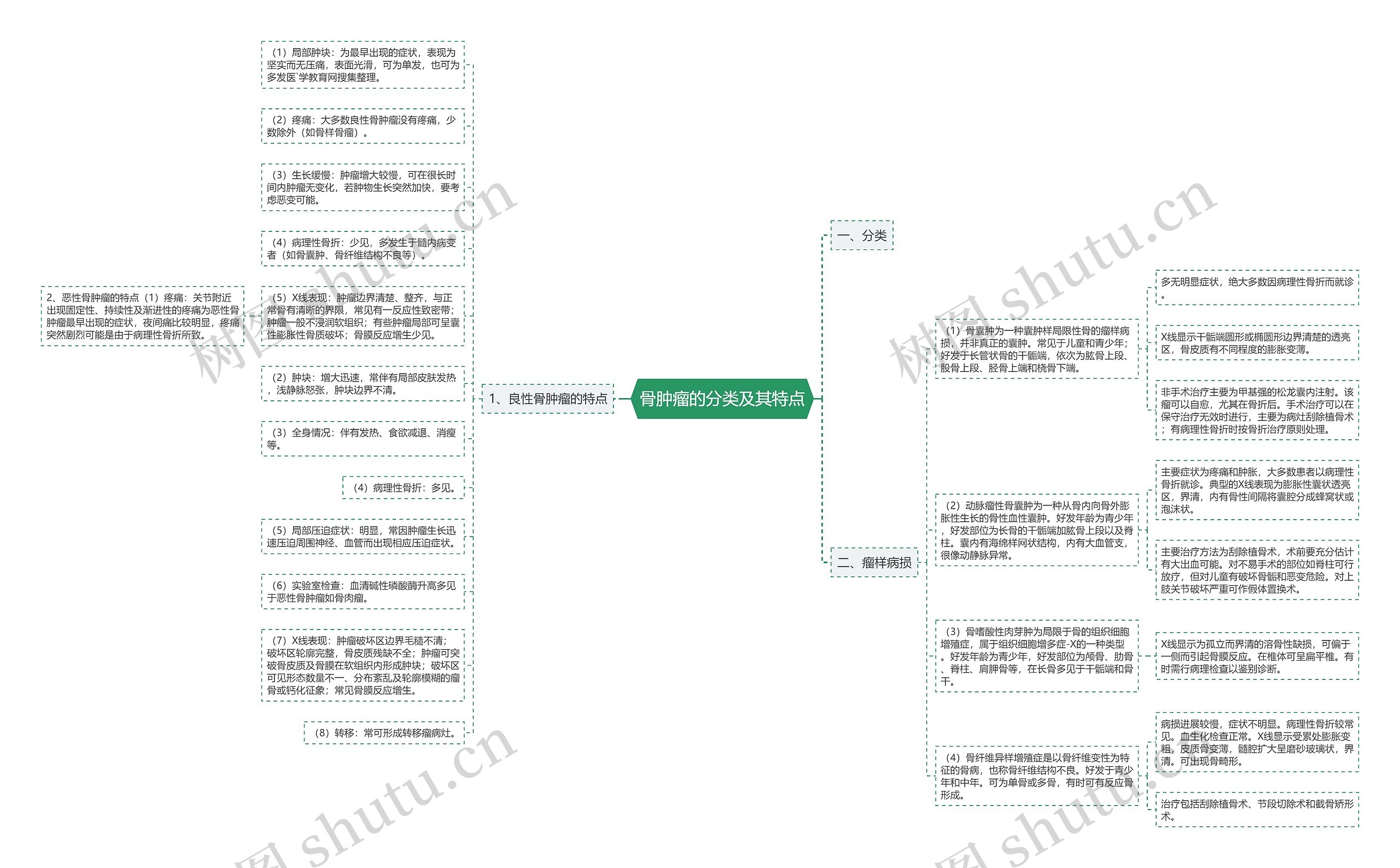 骨肿瘤的分类及其特点 骨肿瘤的分类及其特点