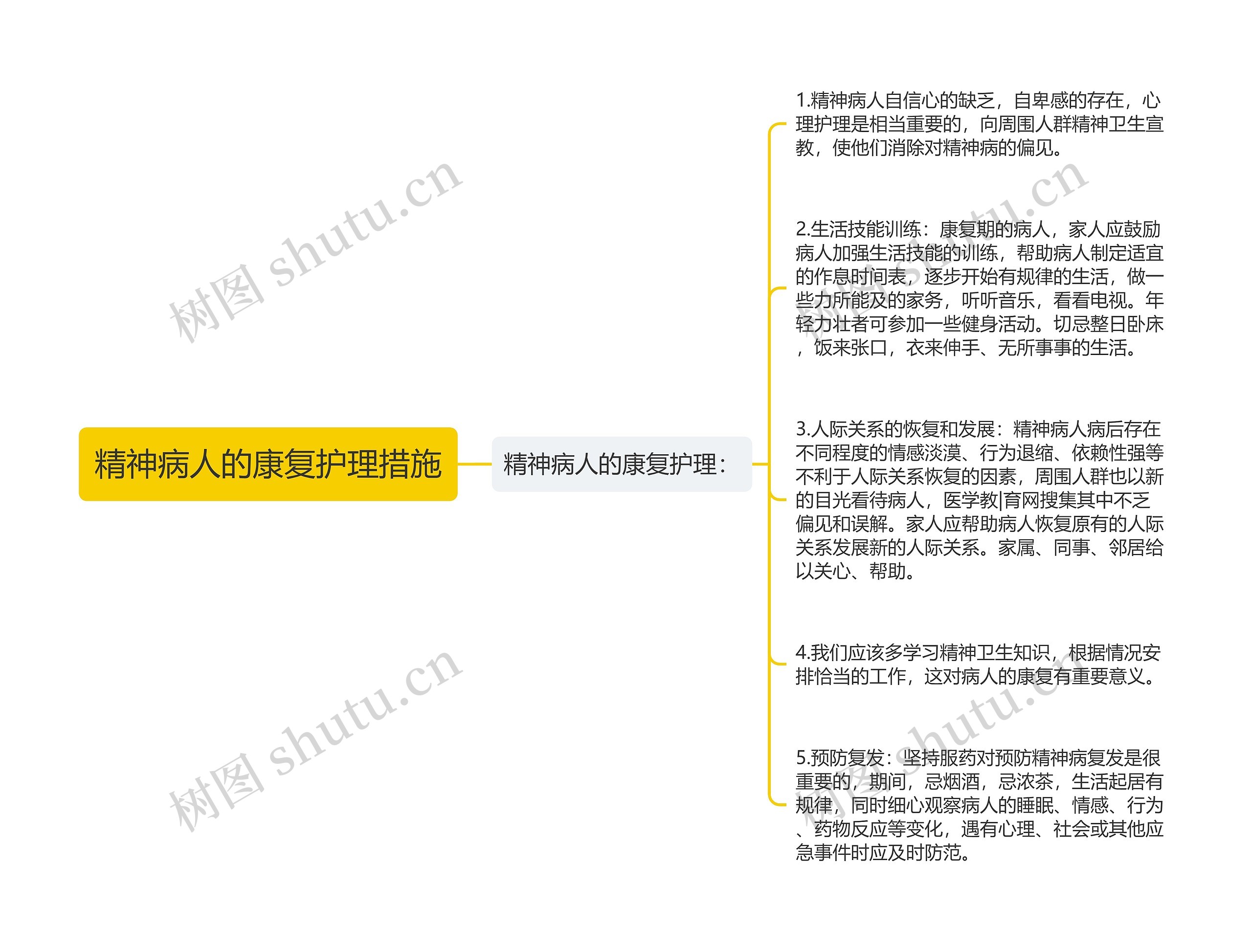 精神病人的康复护理措施思维导图