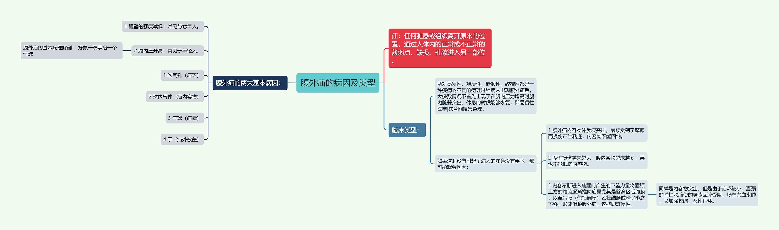 腹外疝的病因及类型