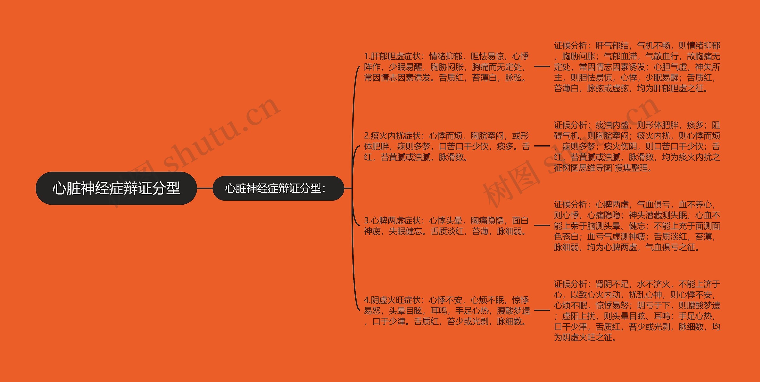 心脏神经症辩证分型思维导图