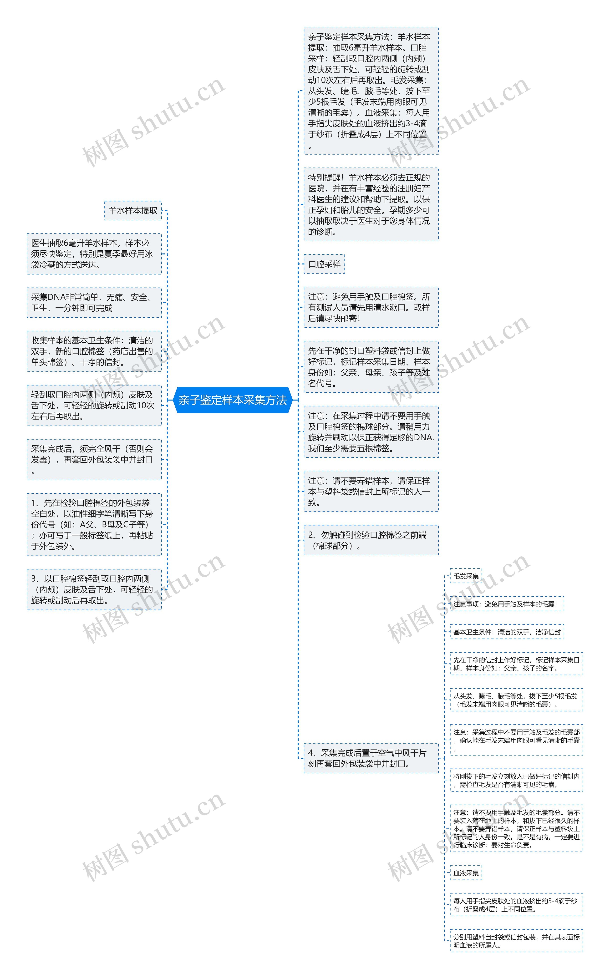 亲子鉴定样本采集方法思维导图