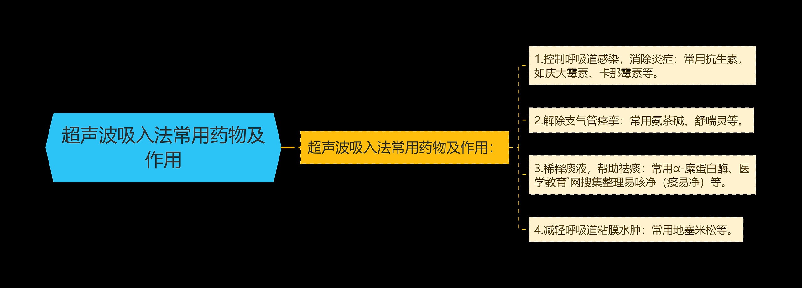 超声波吸入法常用药物及作用思维导图