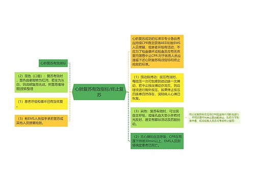 心肺复苏有效指标/终止复苏