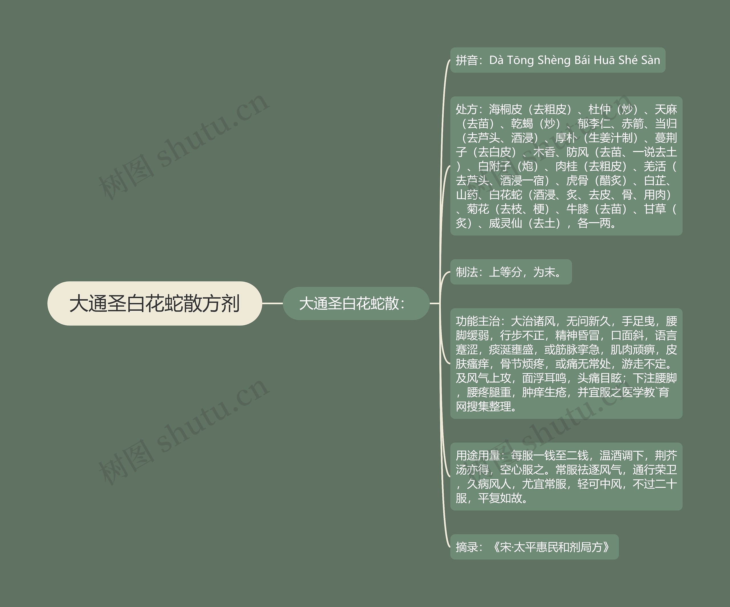 大通圣白花蛇散方剂思维导图