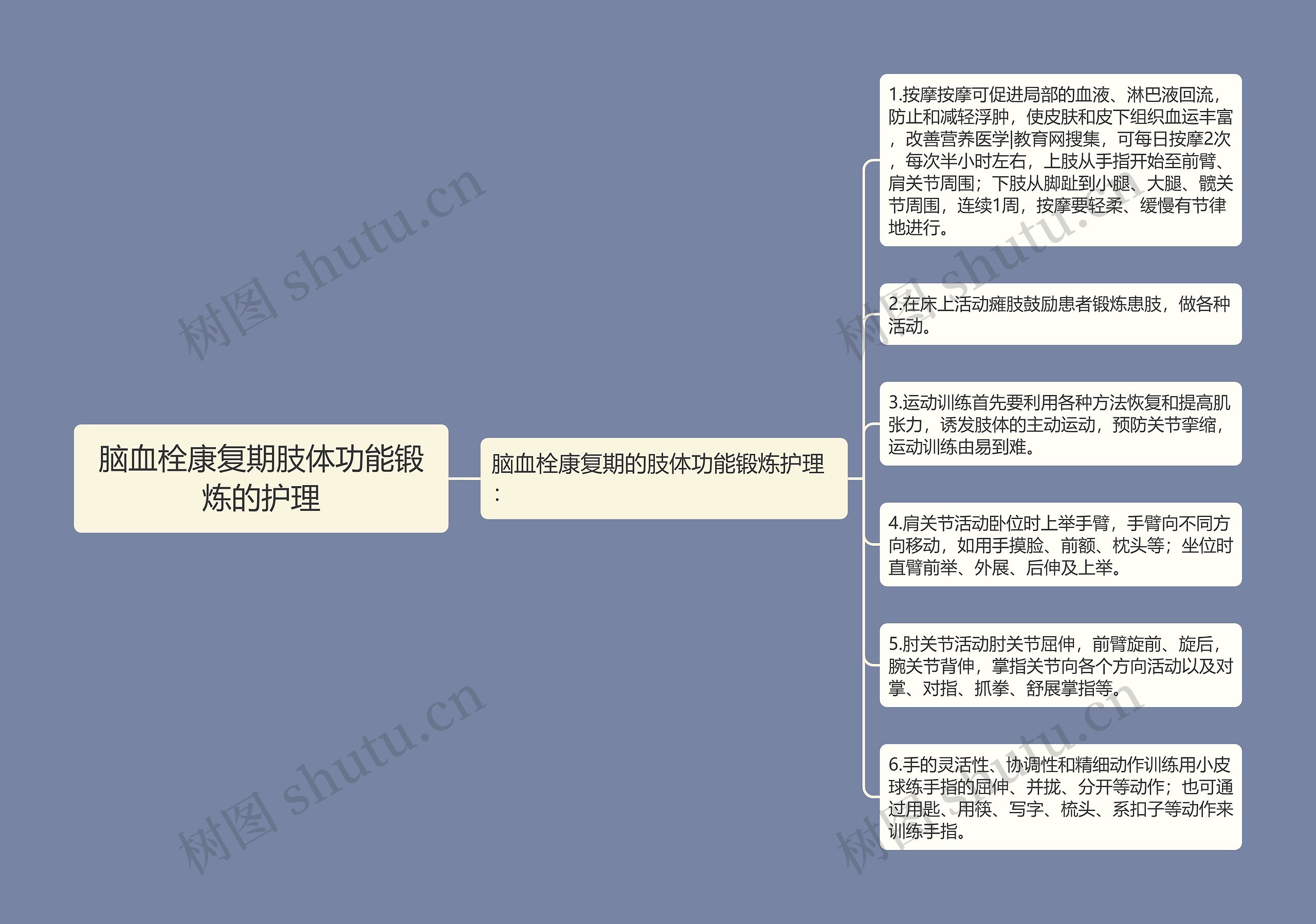 脑血栓康复期肢体功能锻炼的护理思维导图