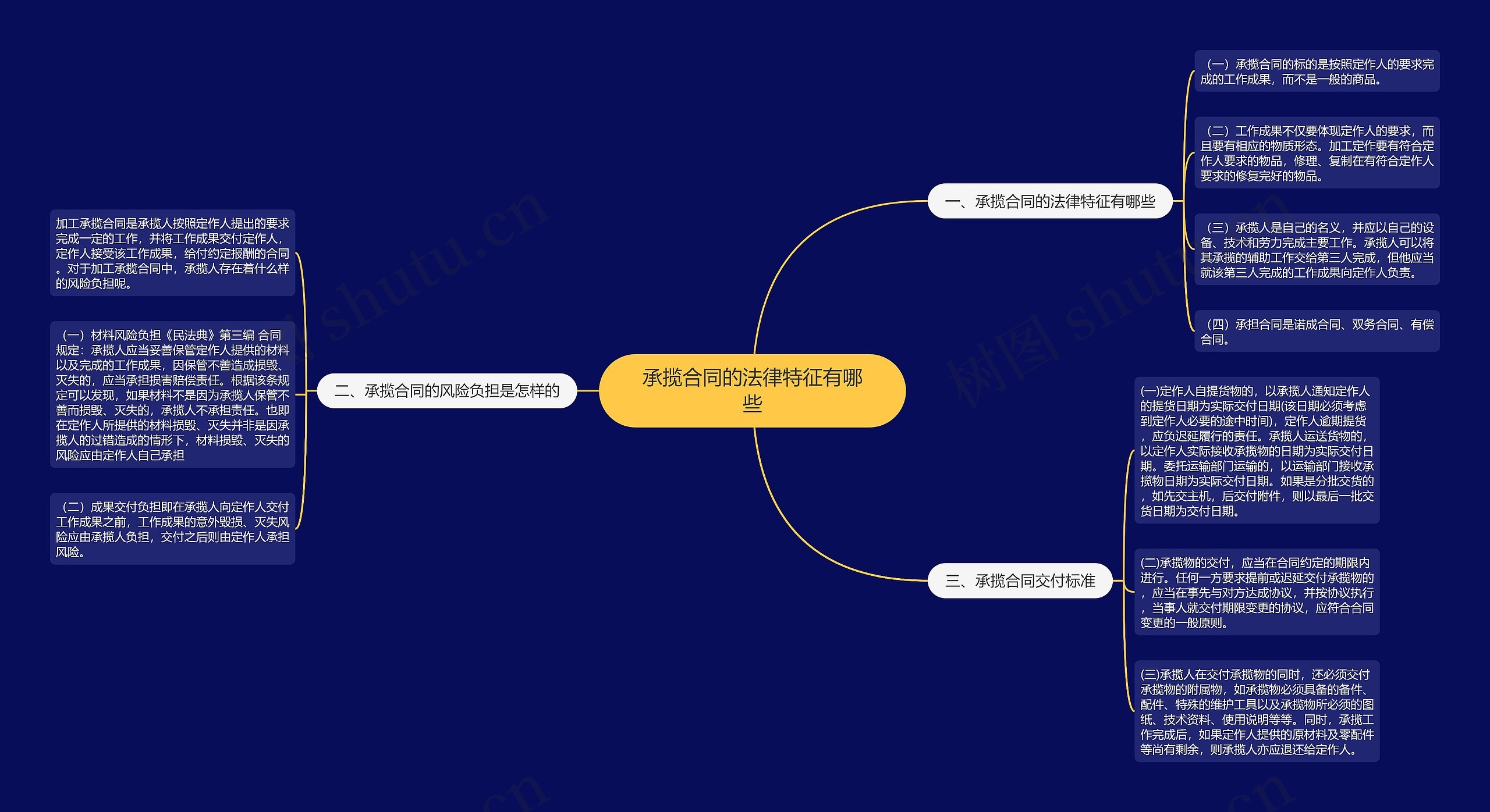 承揽合同的法律特征有哪些思维导图