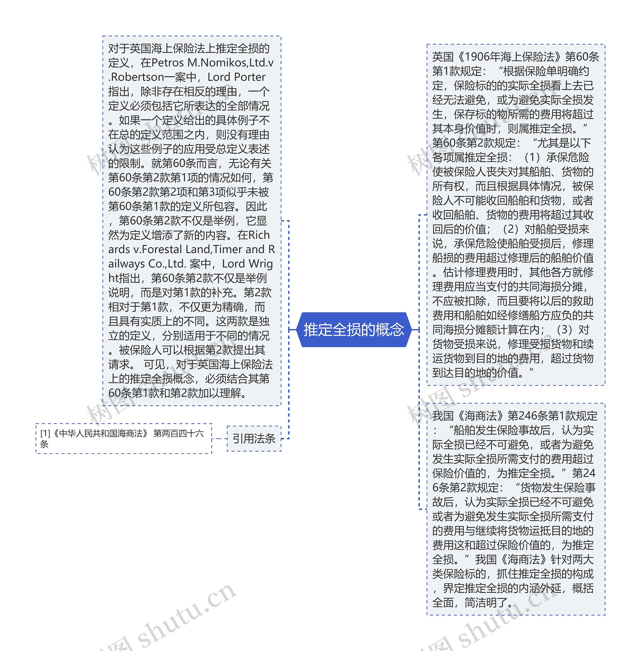 推定全损的概念思维导图