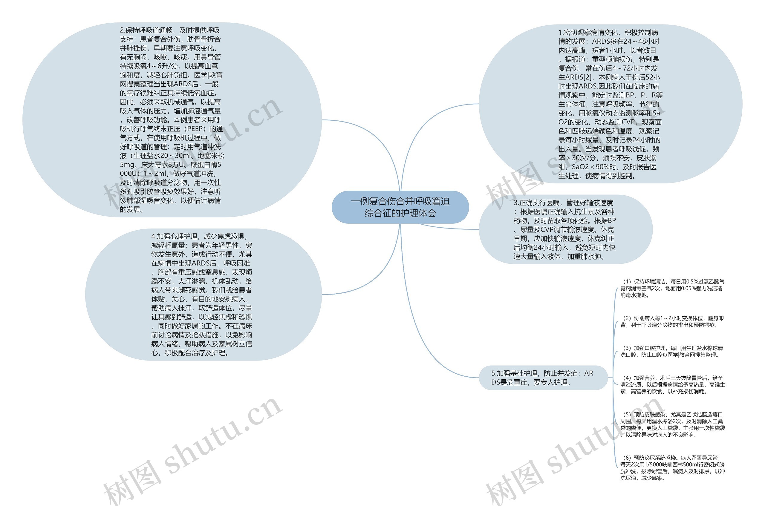 一例复合伤合并呼吸窘迫综合征的护理体会思维导图