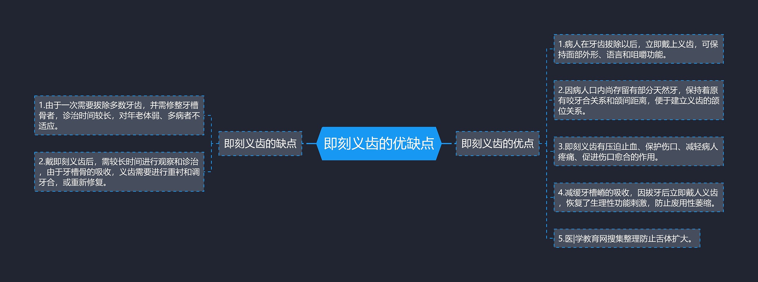即刻义齿的优缺点思维导图
