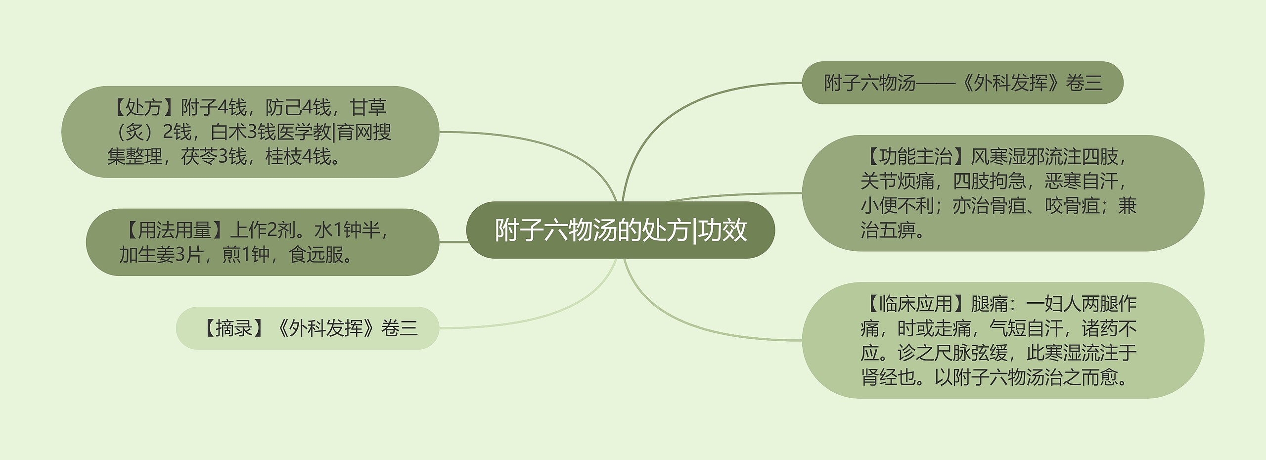 附子六物汤的处方|功效 附子六物汤的处方|功效