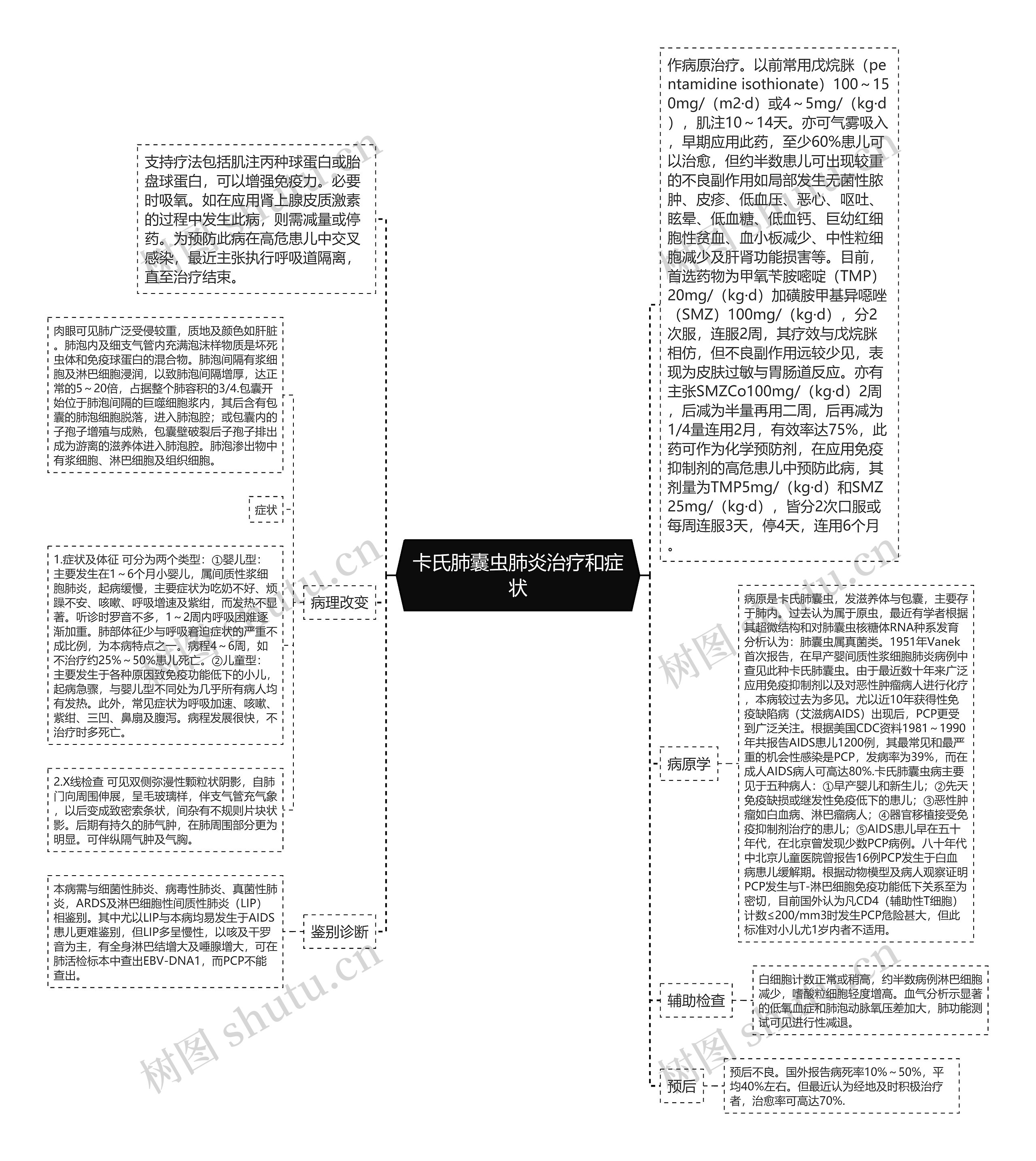 卡氏肺囊虫肺炎治疗和症状思维导图