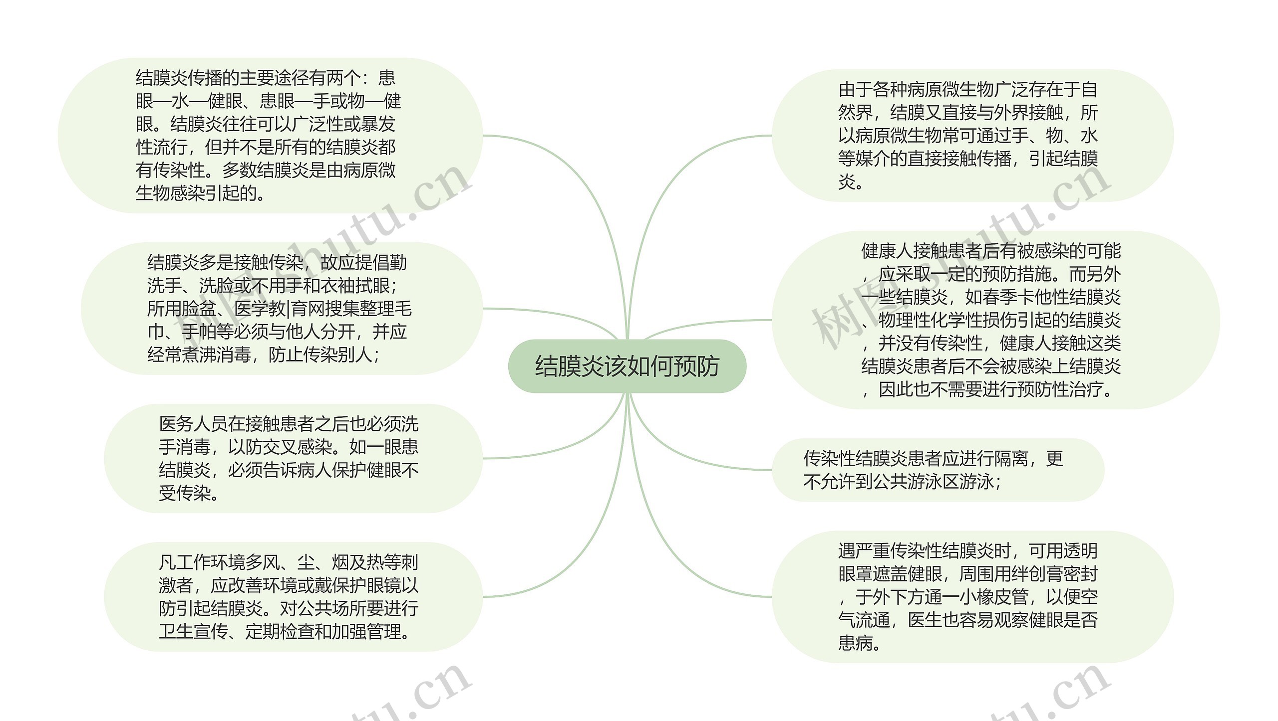 结膜炎该如何预防思维导图