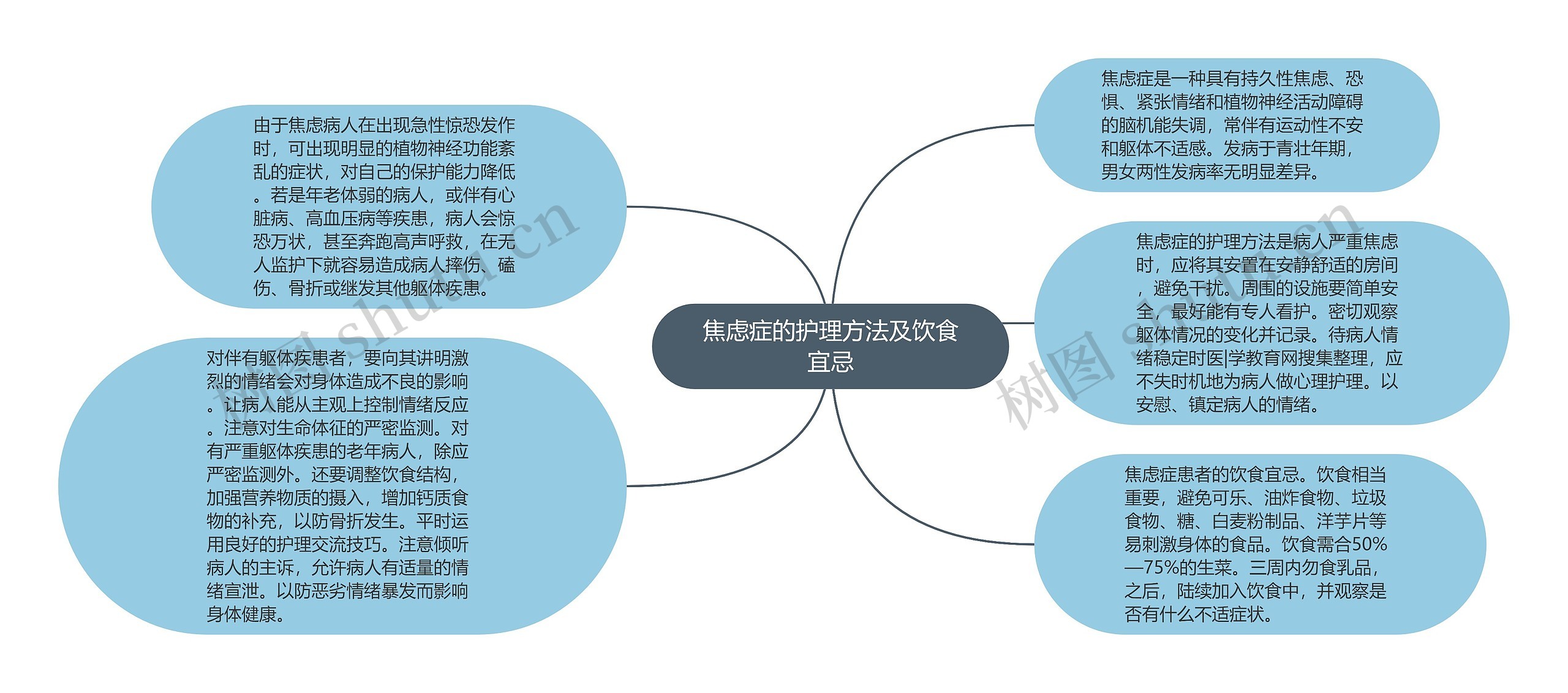 焦虑症的护理方法及饮食宜忌思维导图