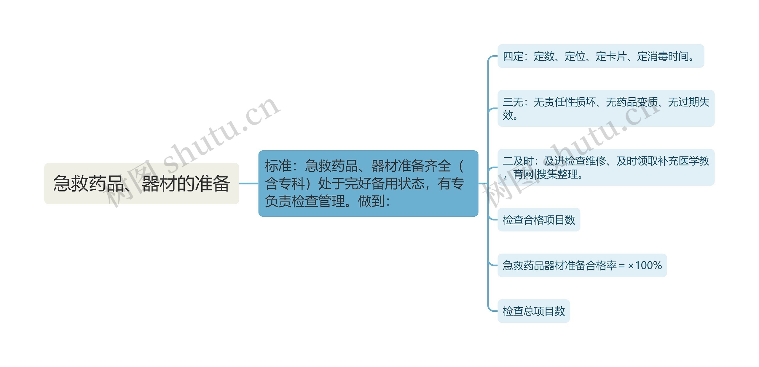 急救药品、器材的准备