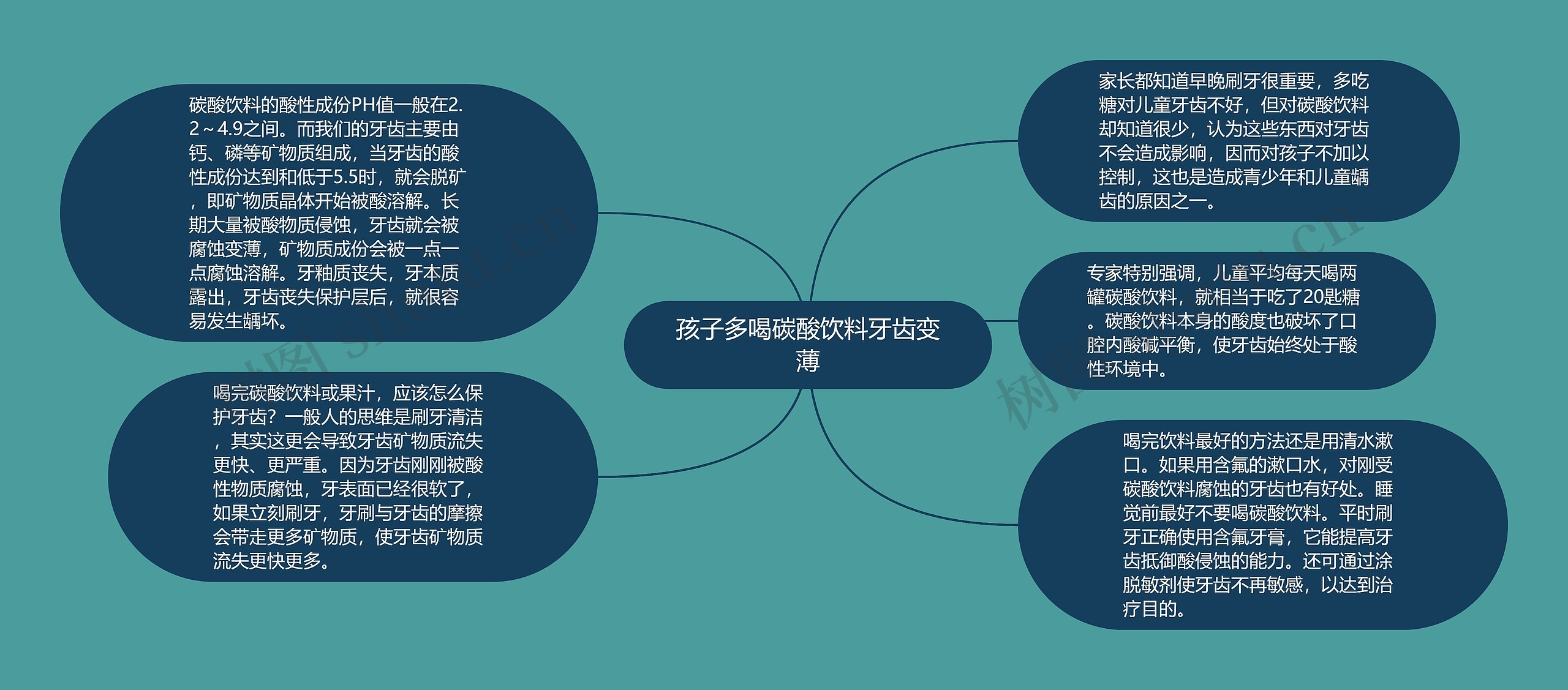 孩子多喝碳酸饮料牙齿变薄思维导图