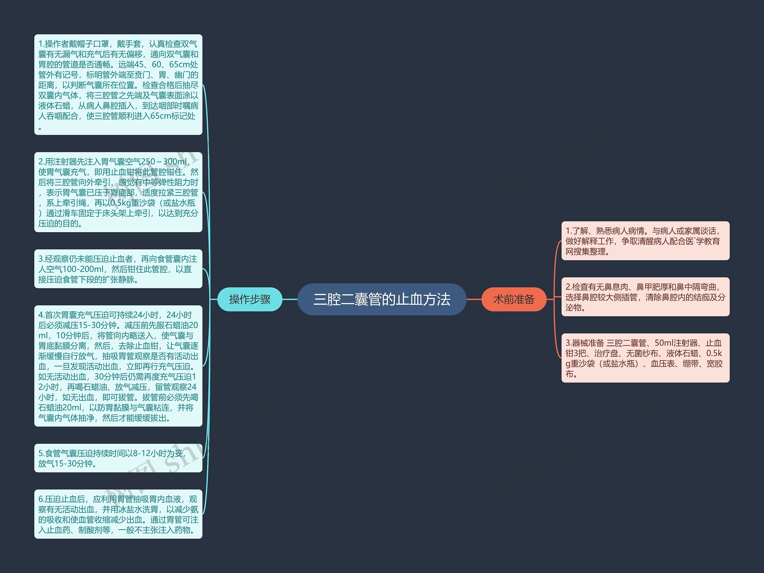 三腔二囊管的止血方法