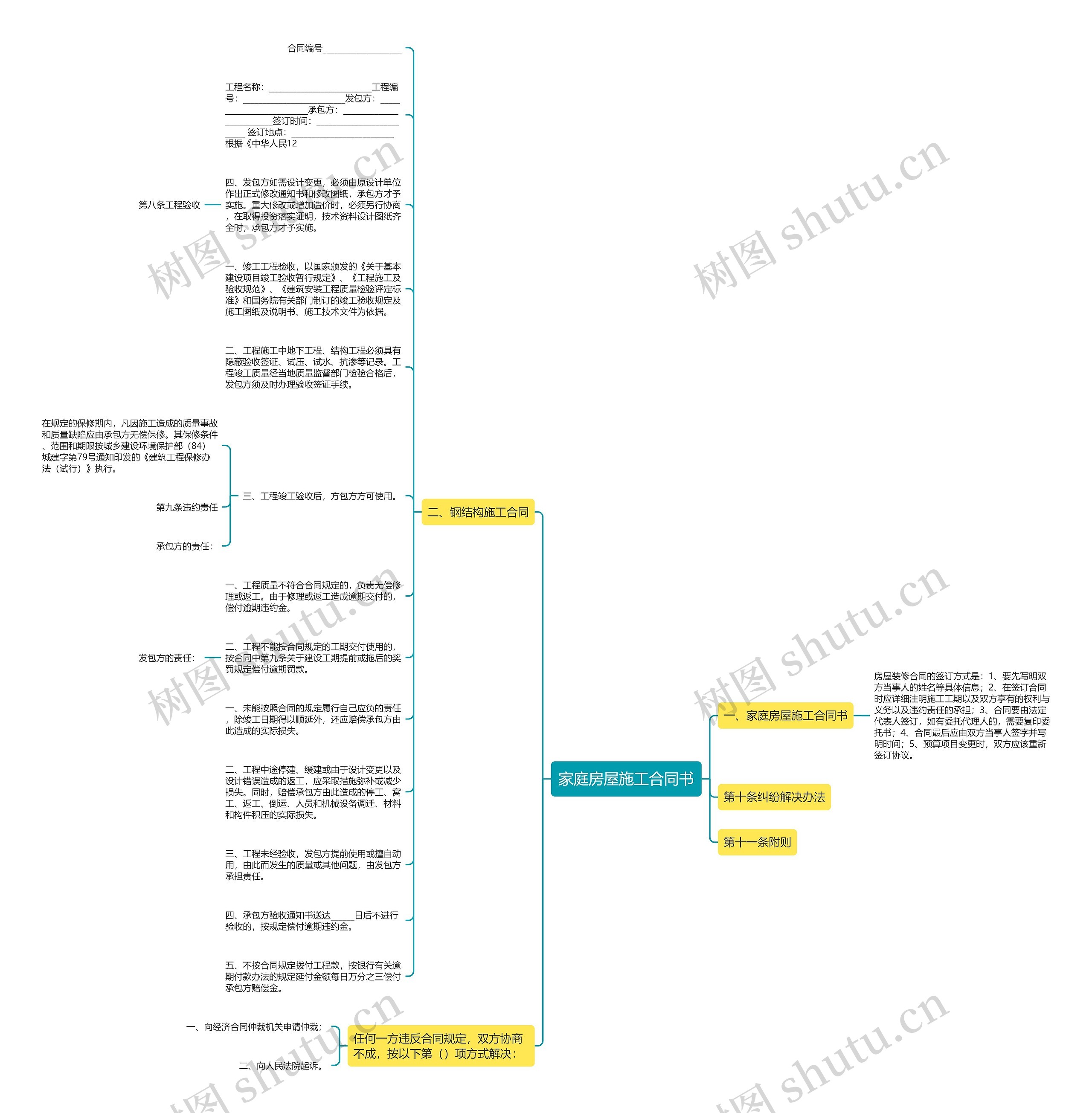 家庭房屋施工合同书思维导图