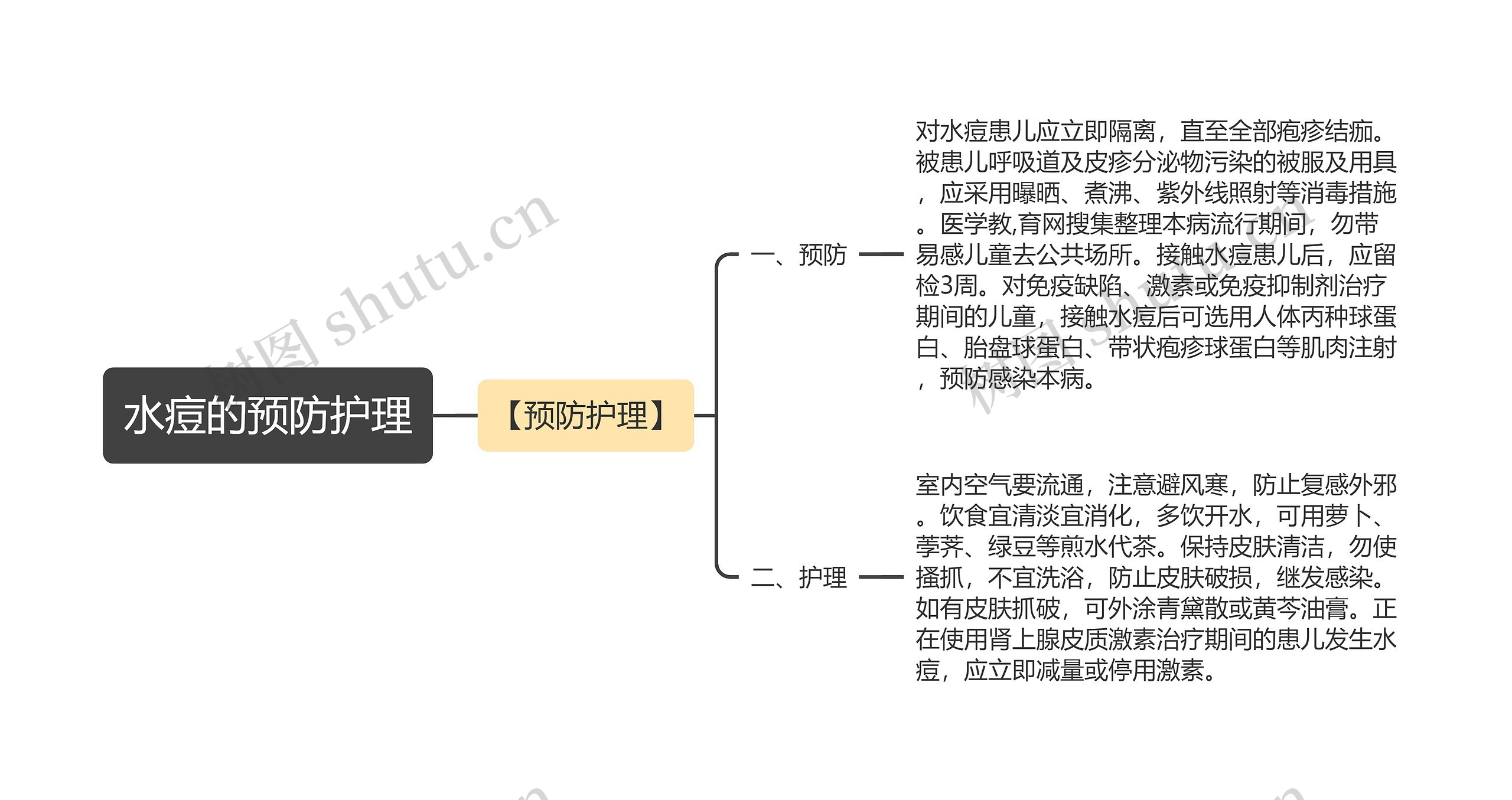 水痘的预防护理思维导图