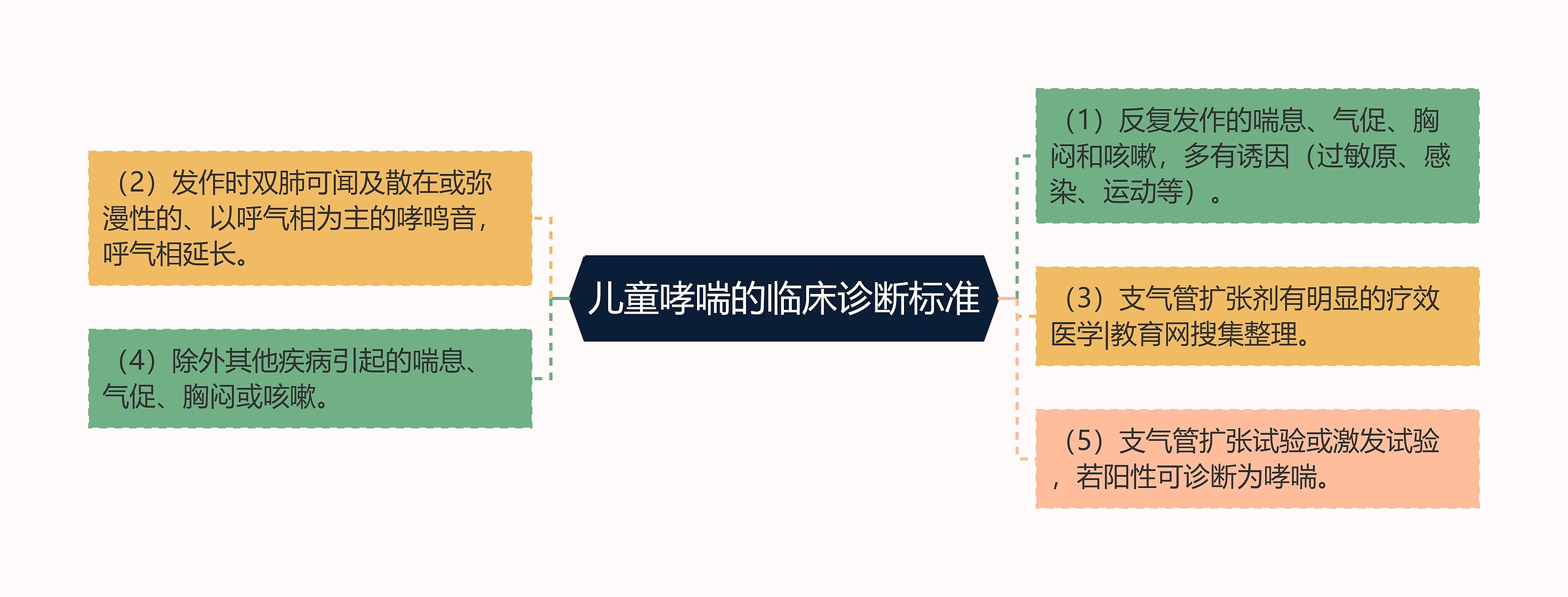 儿童哮喘的临床诊断标准 儿童哮喘的临床诊断标准