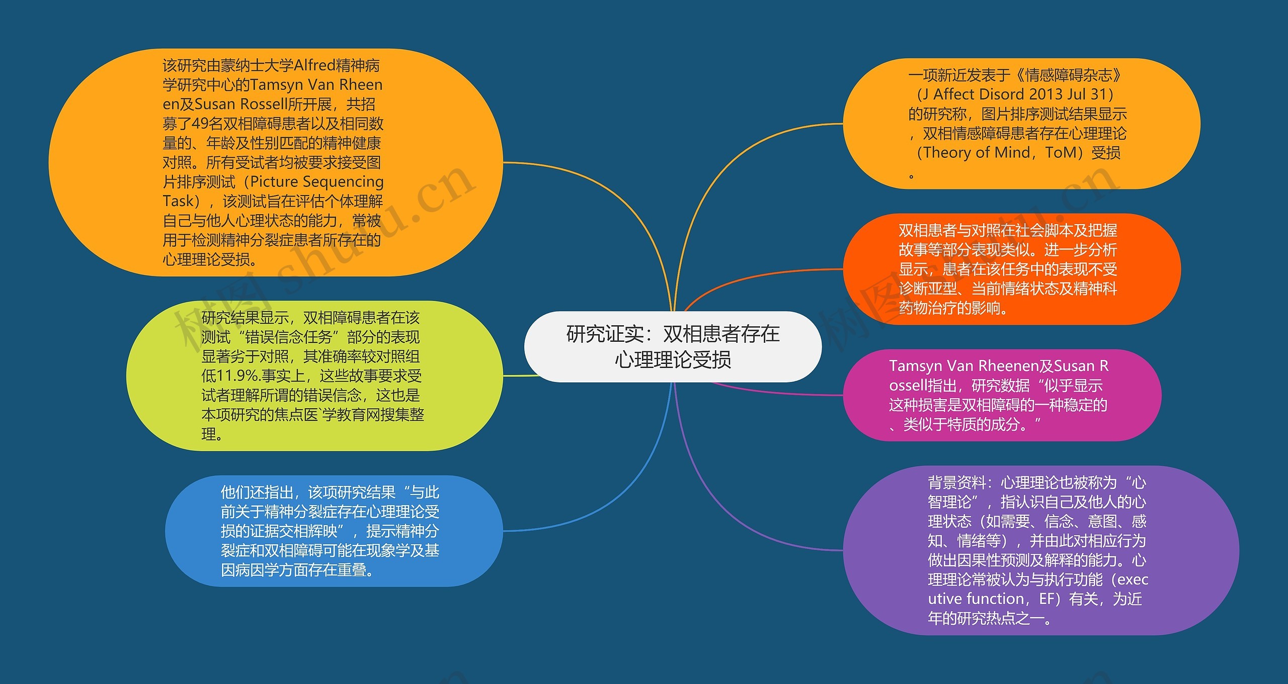 研究证实：双相患者存在心理理论受损思维导图