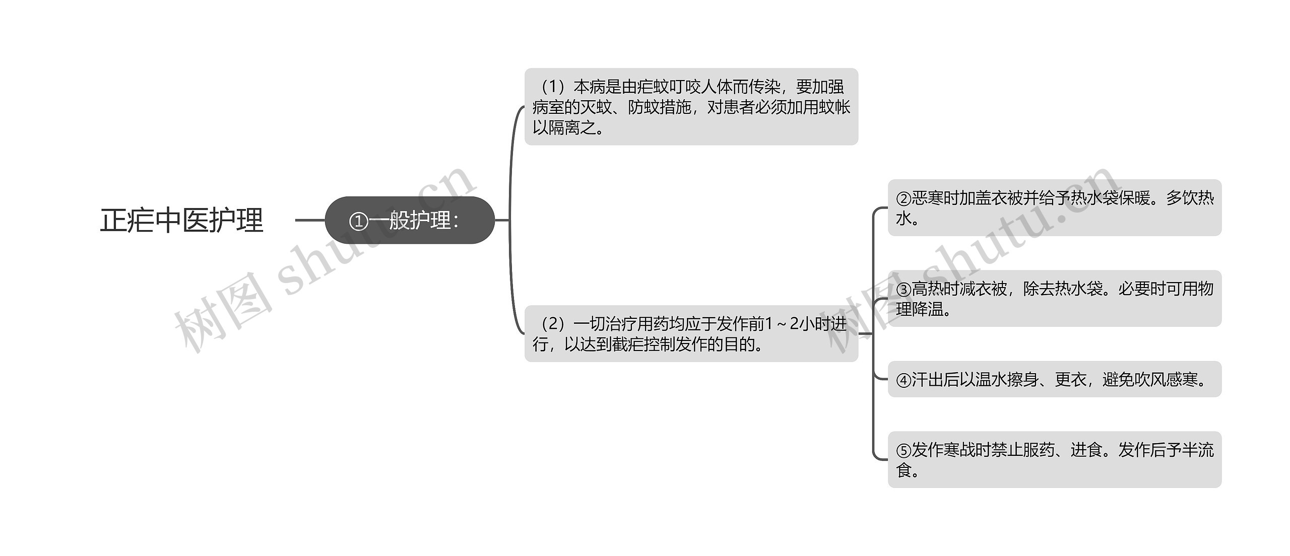 正疟中医护理思维导图