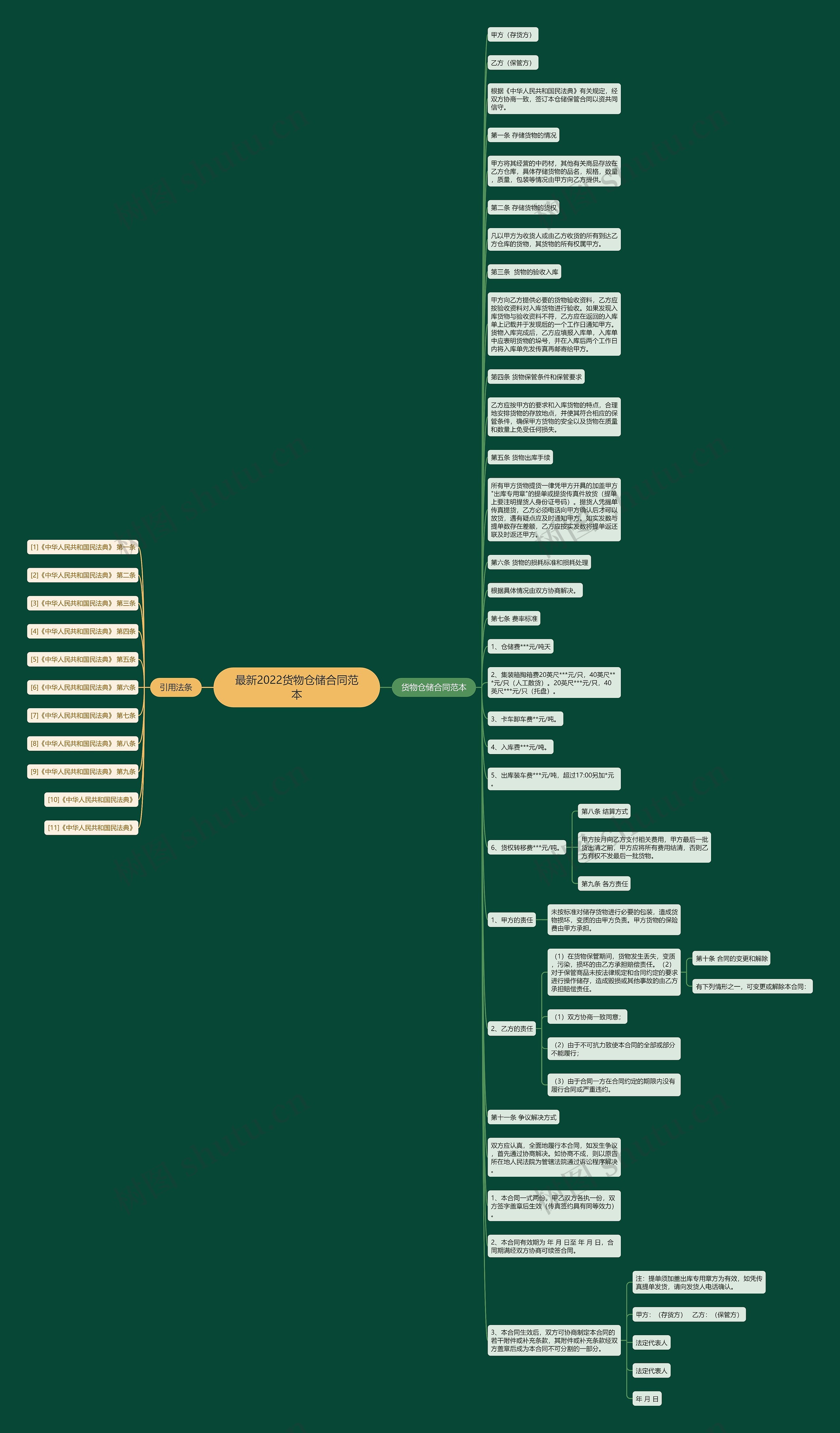 最新2022货物仓储合同范本思维导图