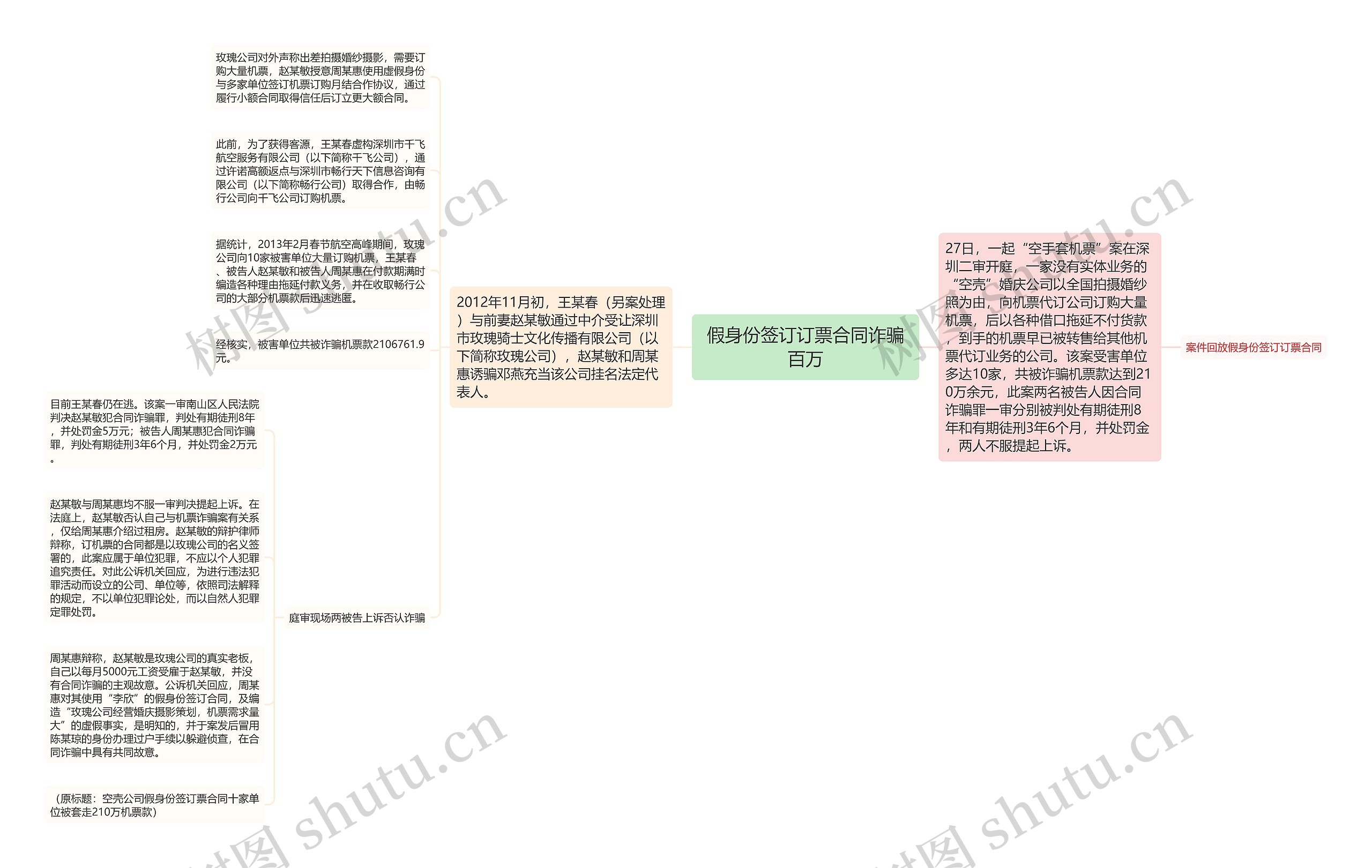 假身份签订订票合同诈骗百万思维导图