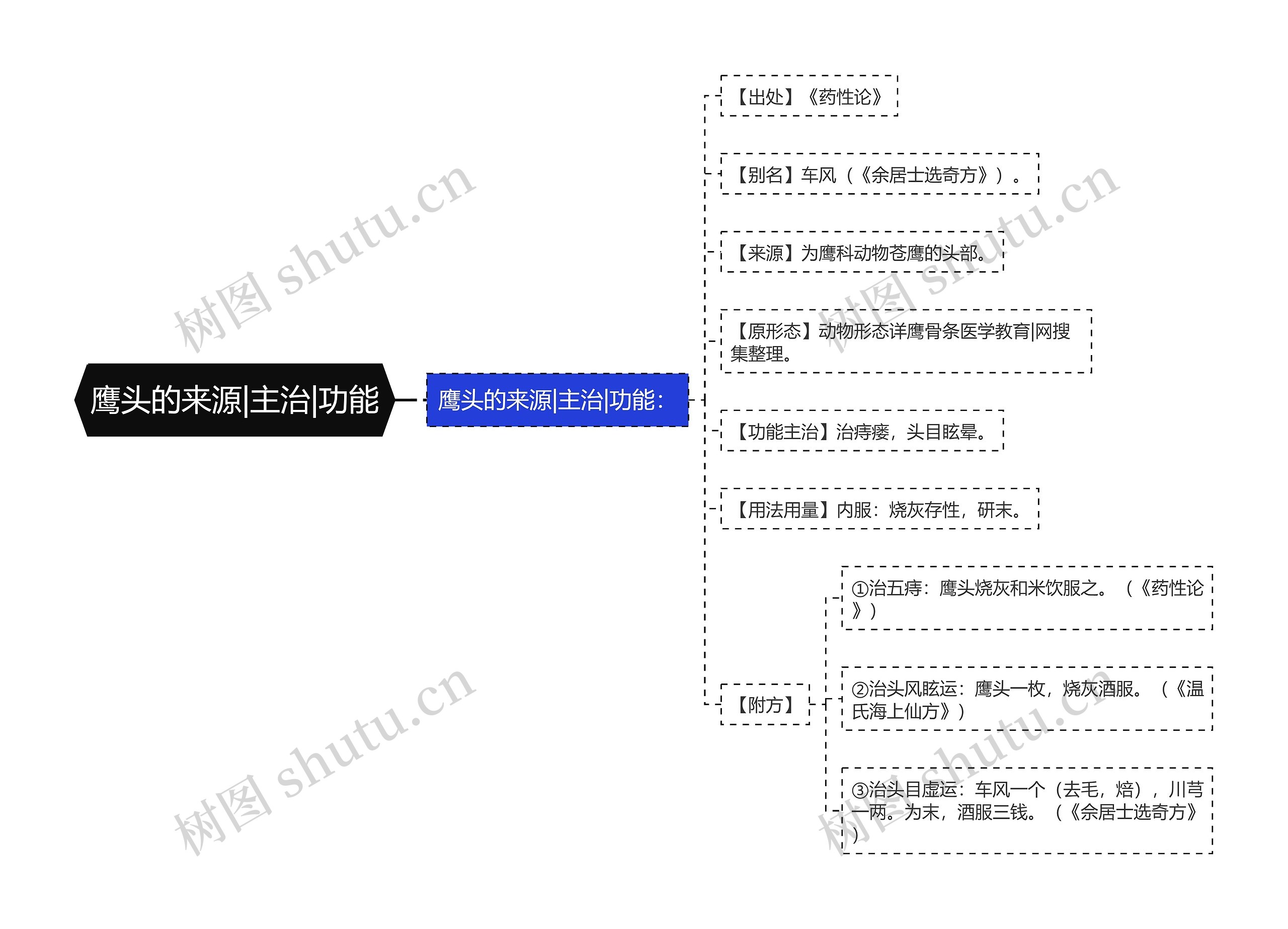 鹰头的来源|主治|功能思维导图