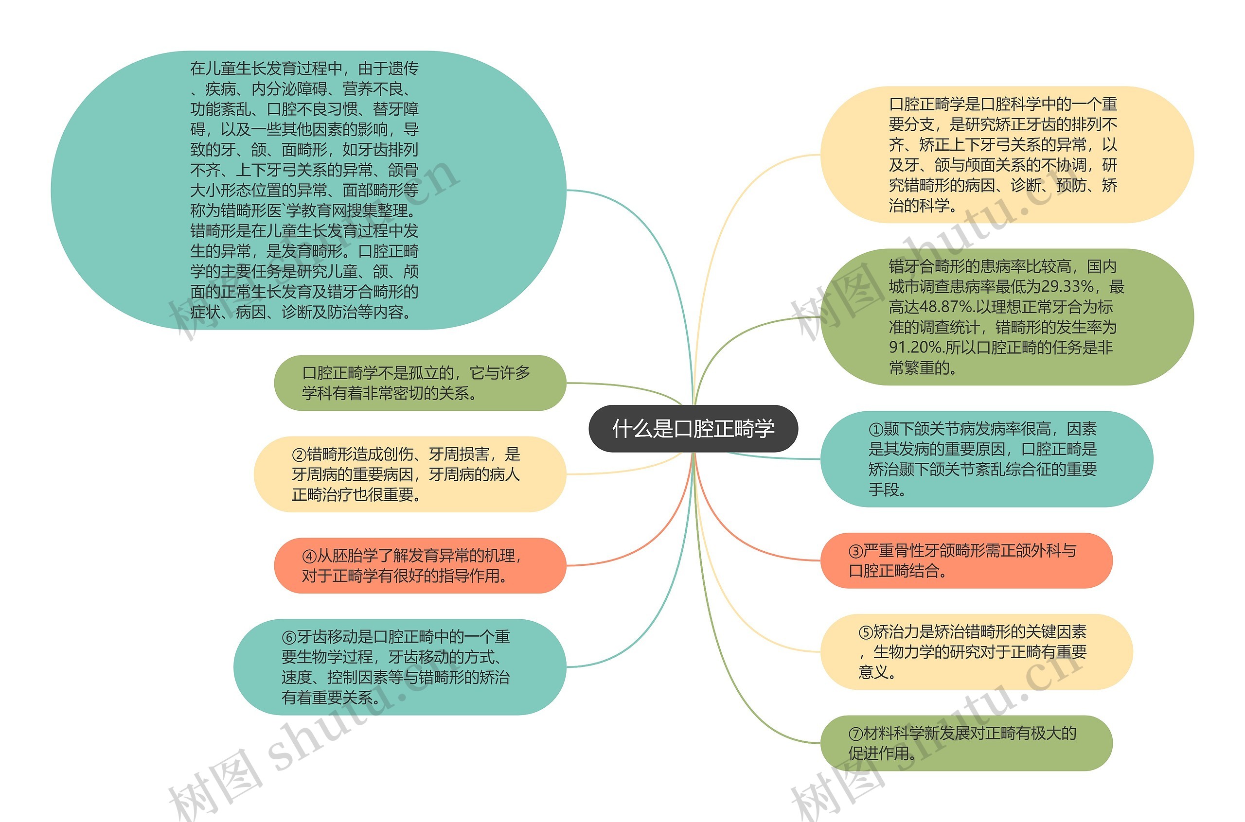 什么是口腔正畸学