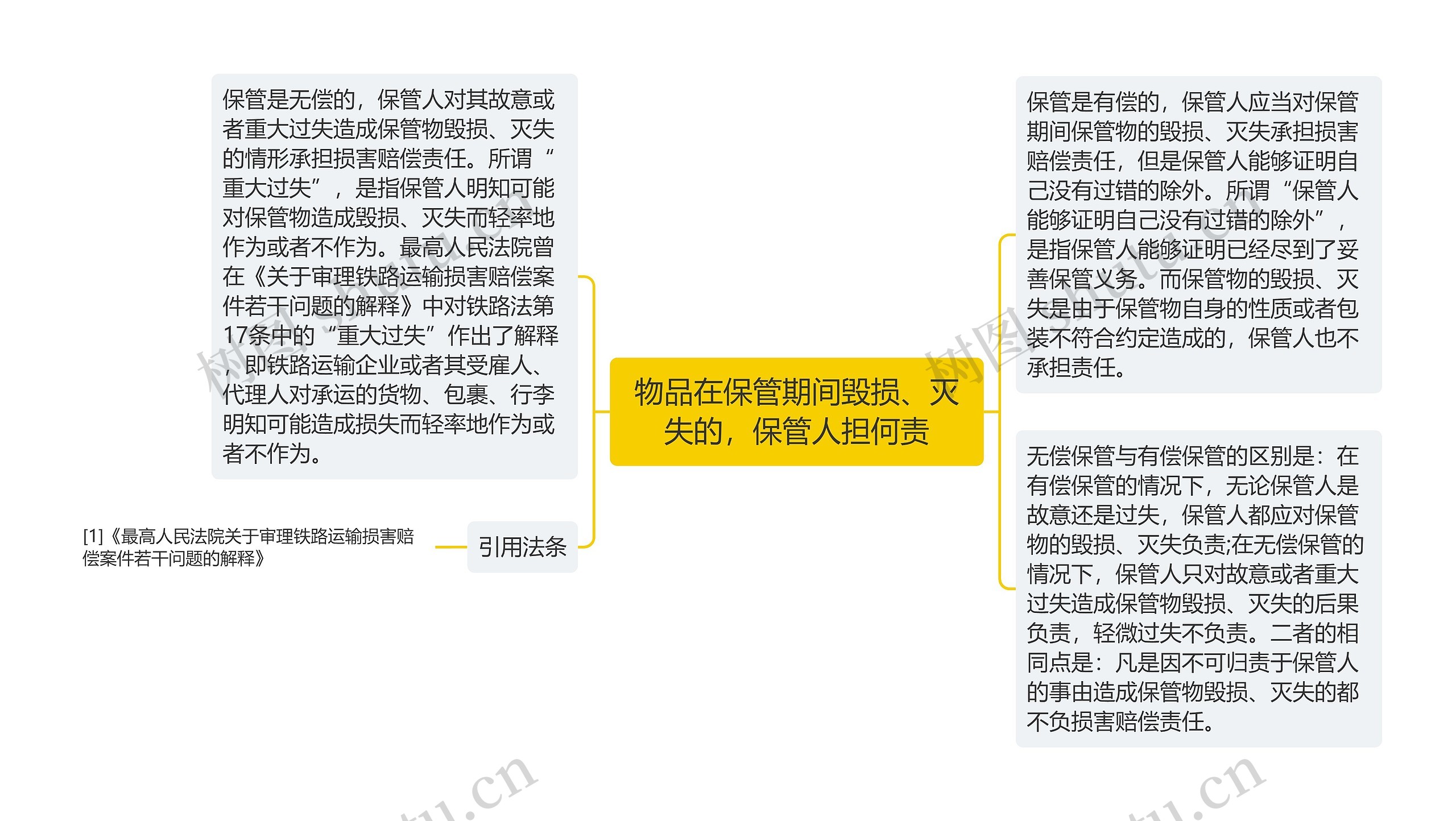 物品在保管期间毁损、灭失的，保管人担何责思维导图