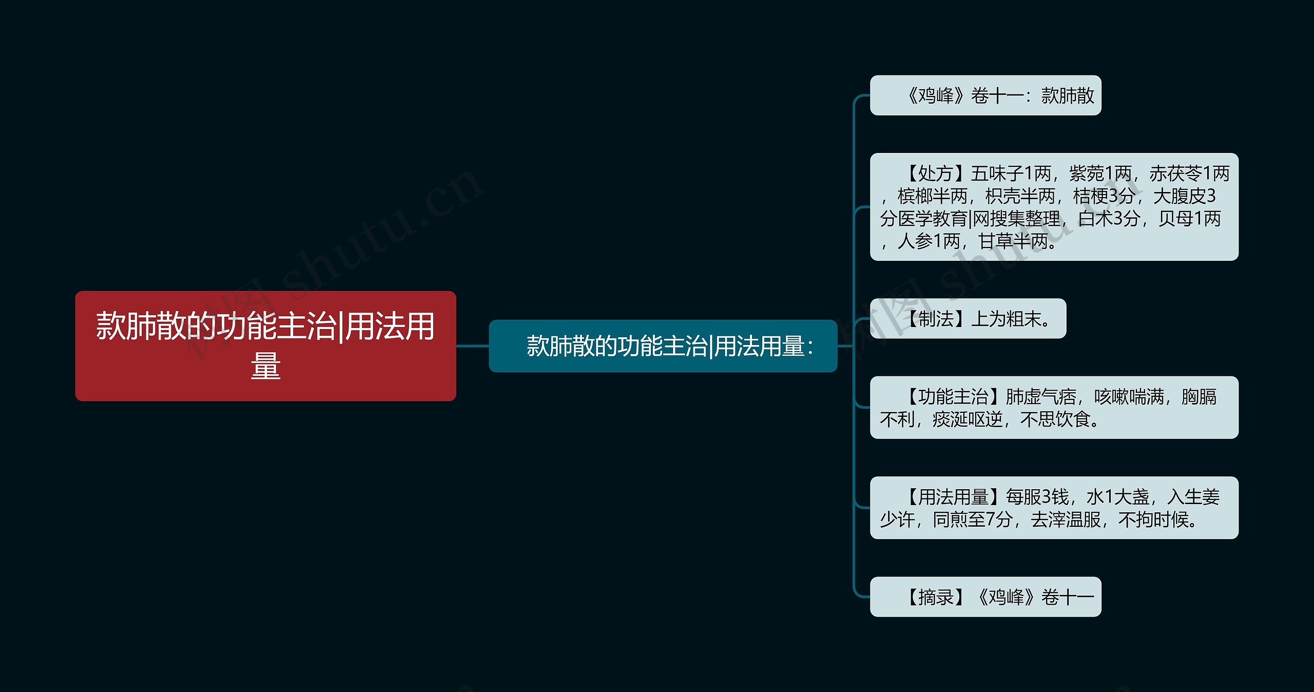 款肺散的功能主治|用法用量