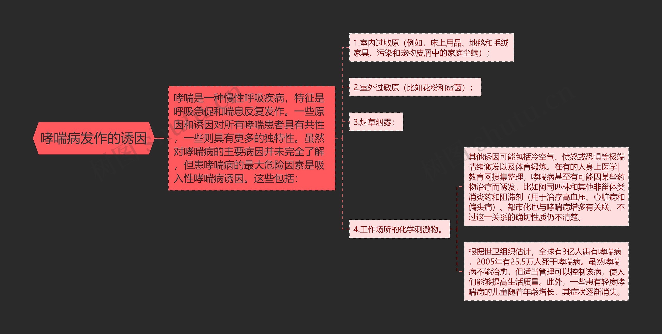 哮喘病发作的诱因思维导图