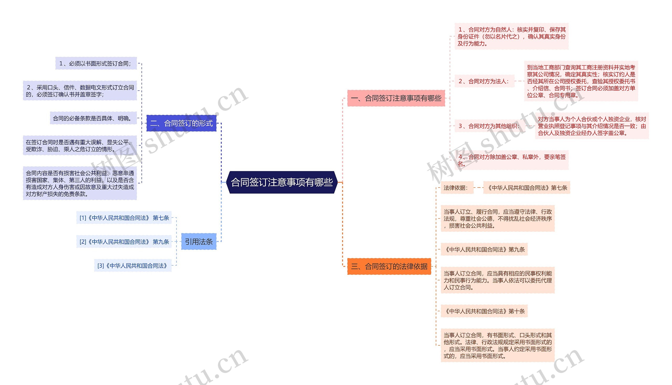 合同签订注意事项有哪些思维导图