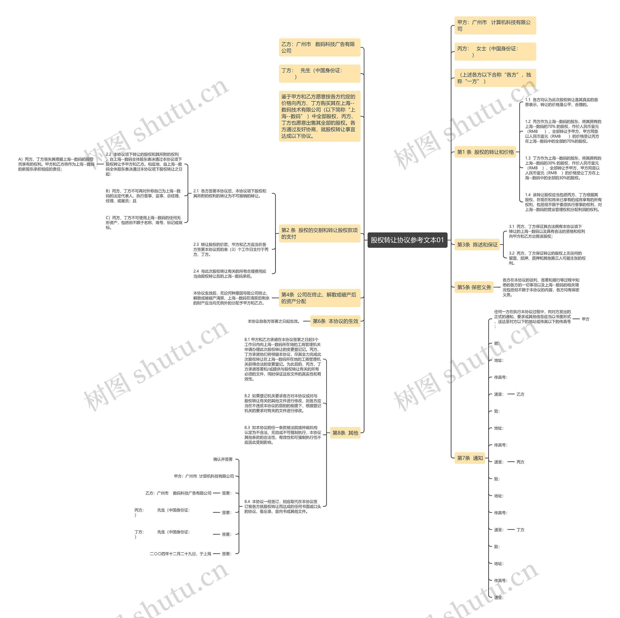 股权转让协议参考文本01思维导图