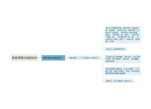 蓬莪茂散|功能|制法