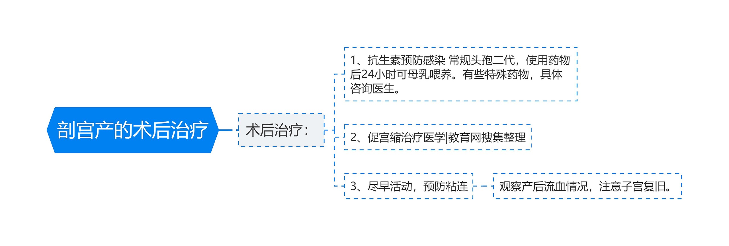 剖宫产的术后治疗思维导图