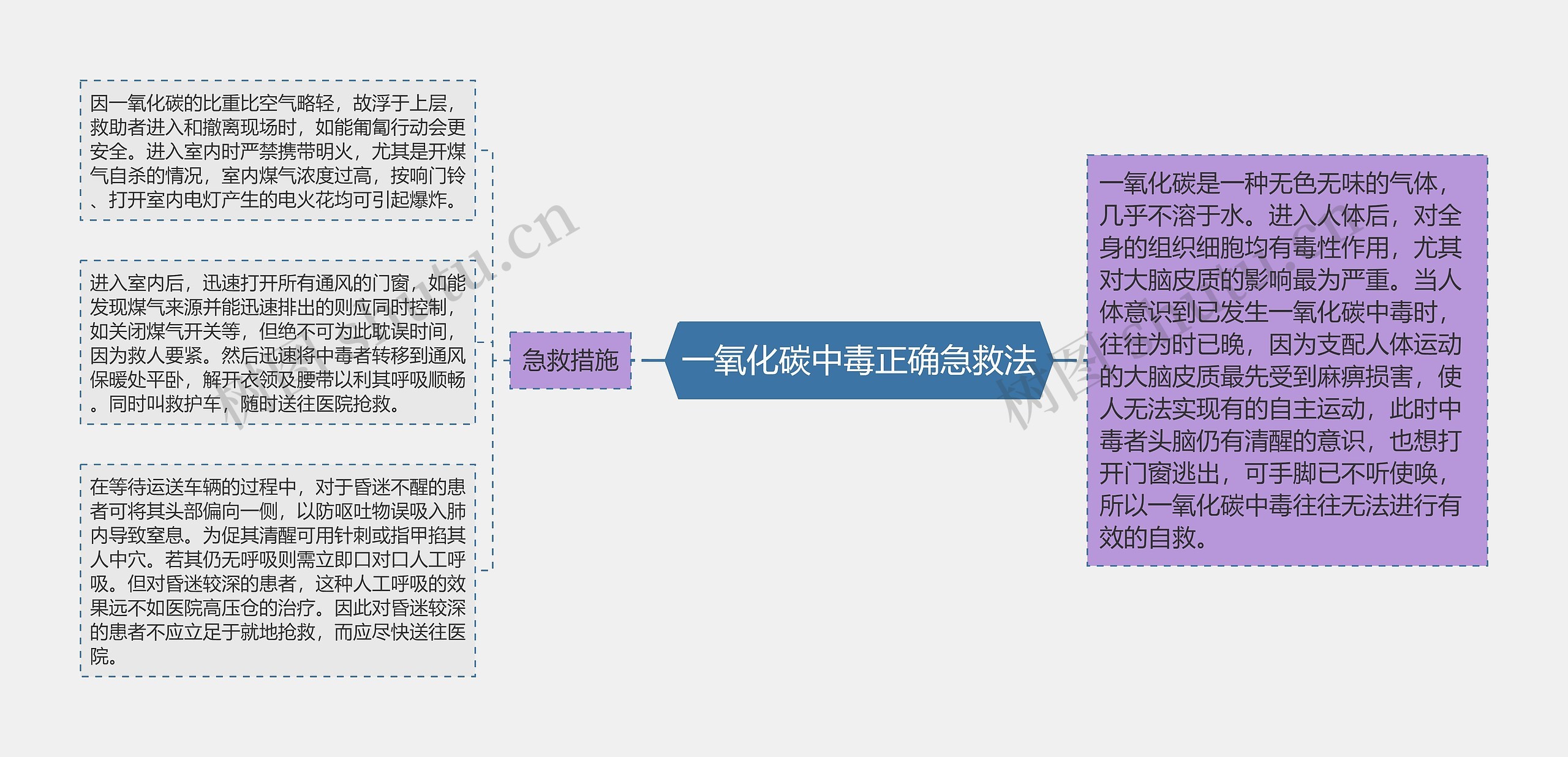 一氧化碳中毒正确急救法思维导图