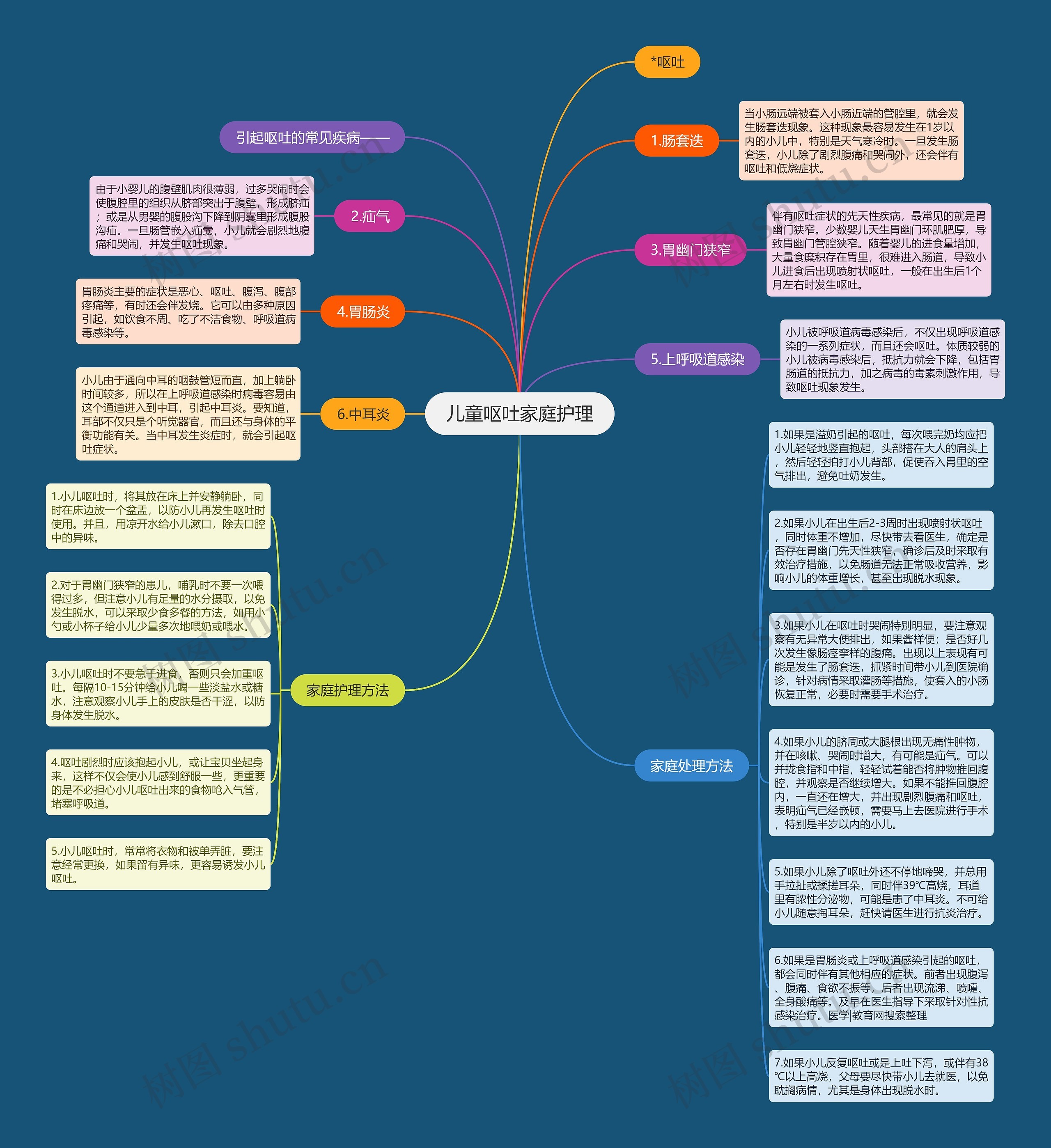 儿童呕吐家庭护理思维导图